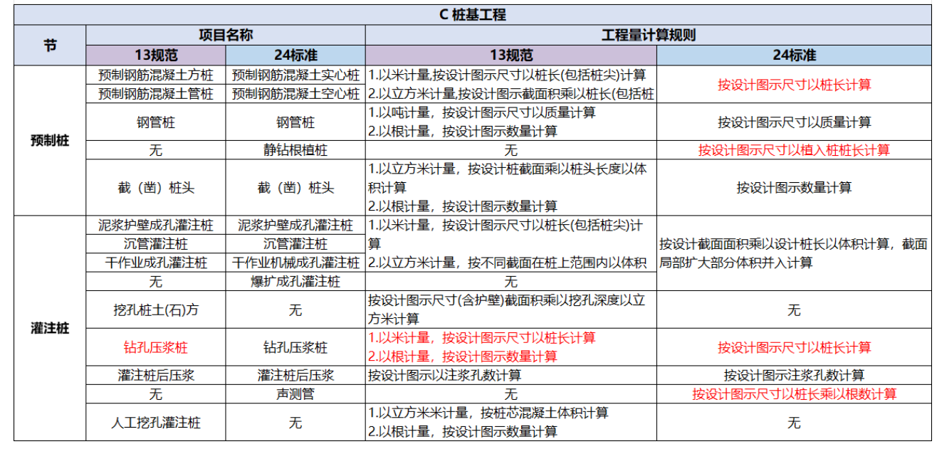 24清单和13清单的逐项对比解析