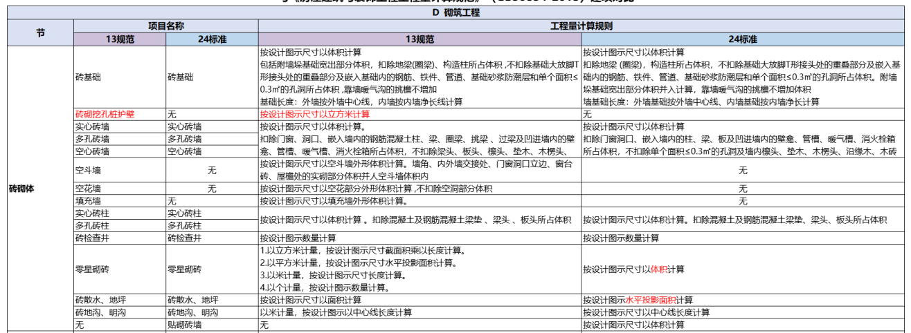 24清单和13清单的逐项对比解析