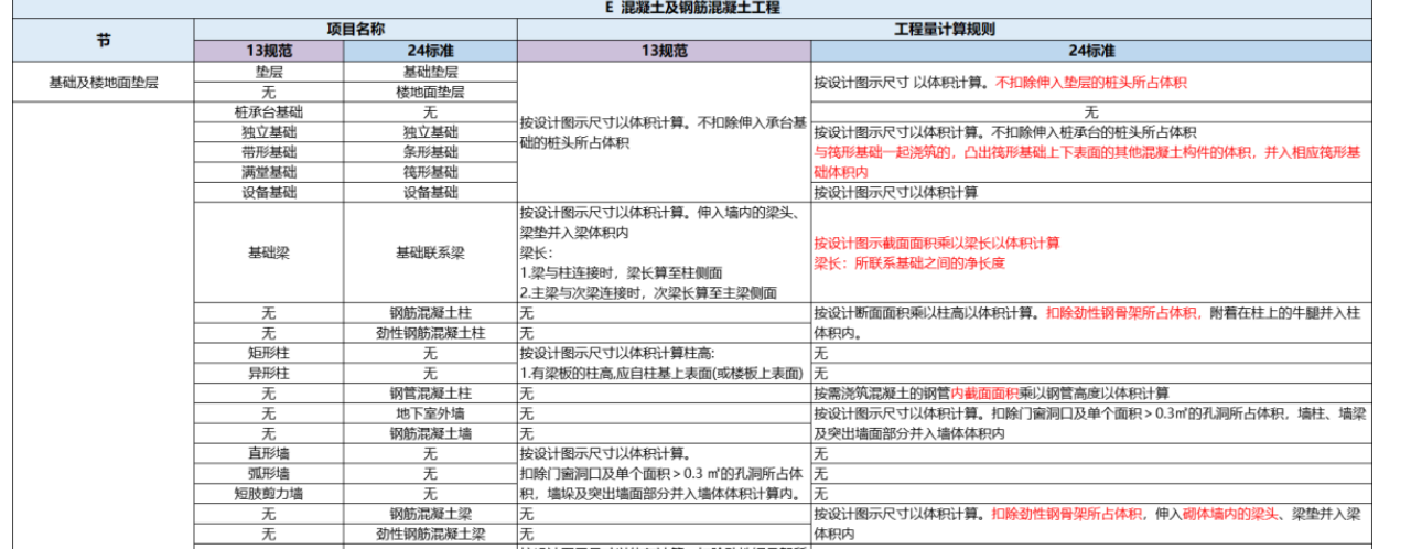 24清单和13清单的逐项对比解析