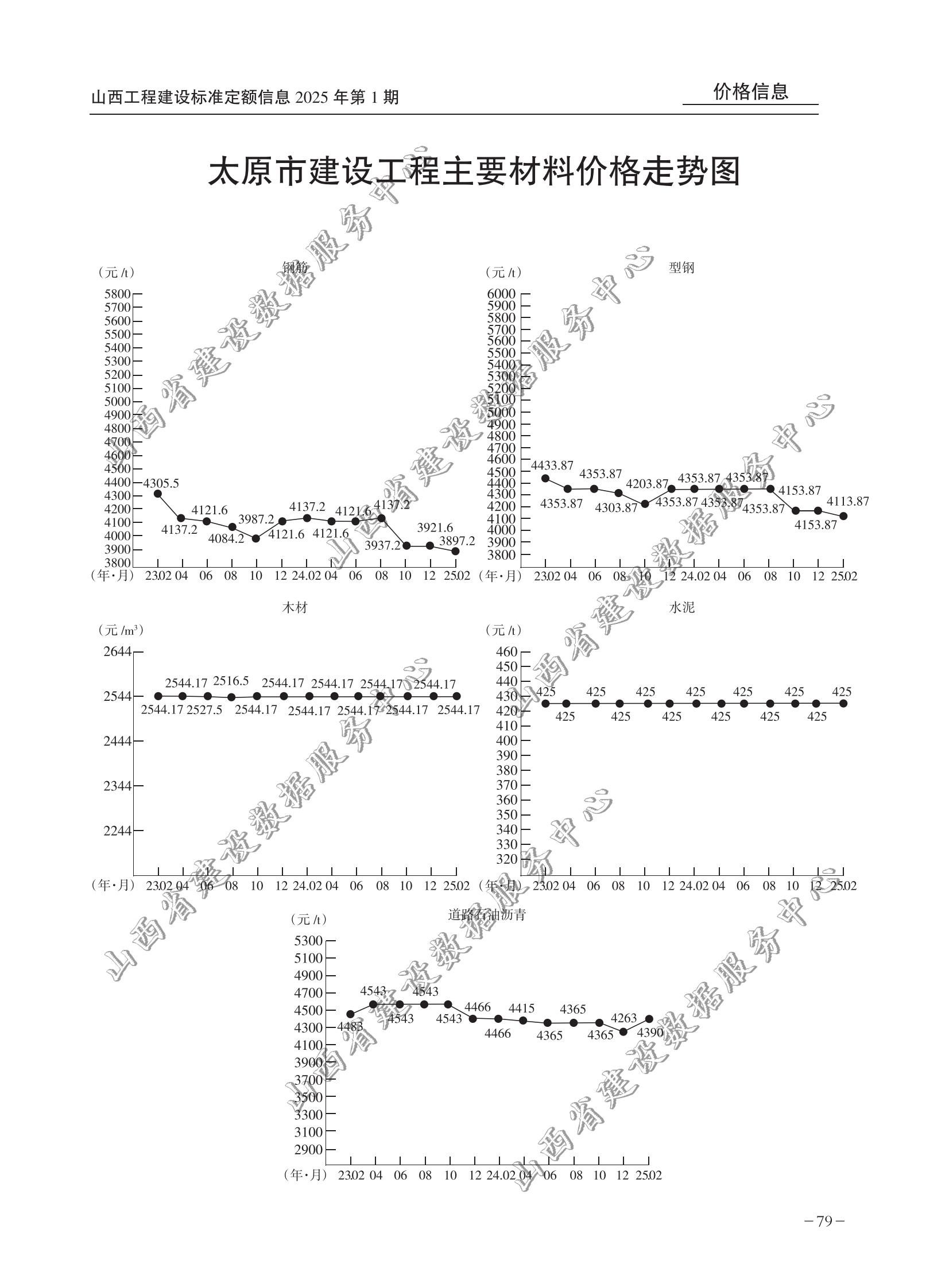 太原市建设工程主要材料价格走势图（2025年第1期）