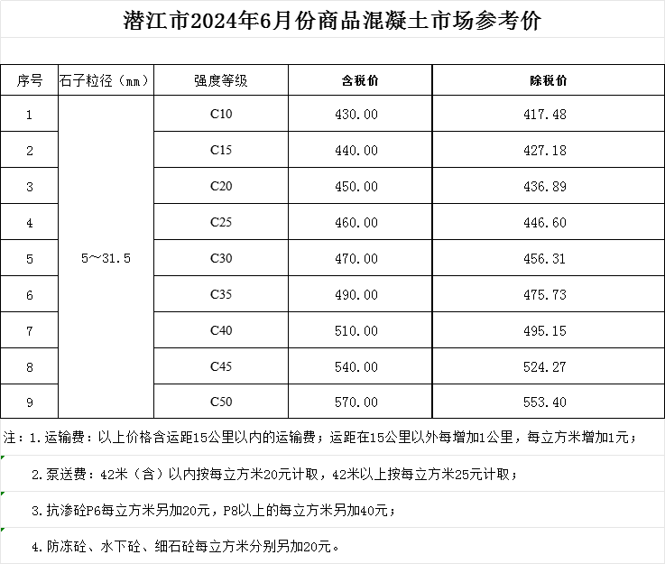 2024年6月潜江市商品混凝土综合价格信息