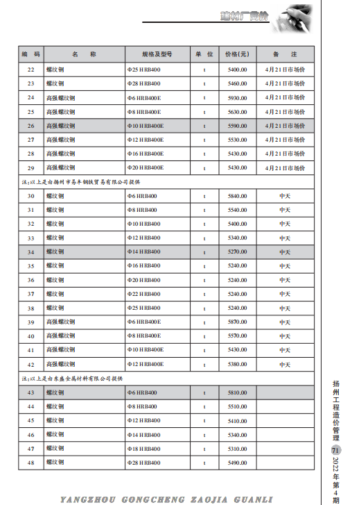 扬州市2022年4月份建材厂商价格