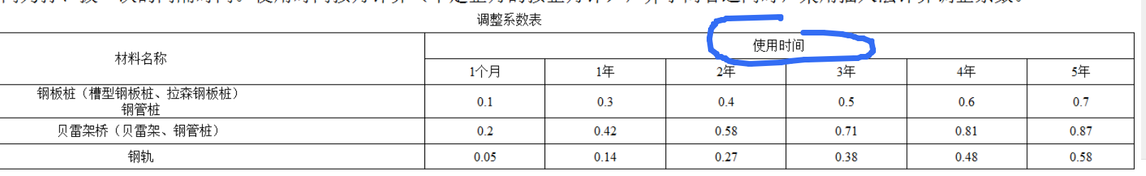 在套用拉森钢板桩定额时，钢板桩的价格和消耗量应该如何调整？