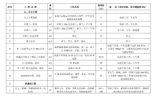 中建三局劳务大清包综合信息价
