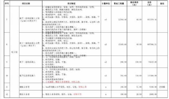 中建八局劳务大清包投标报价表