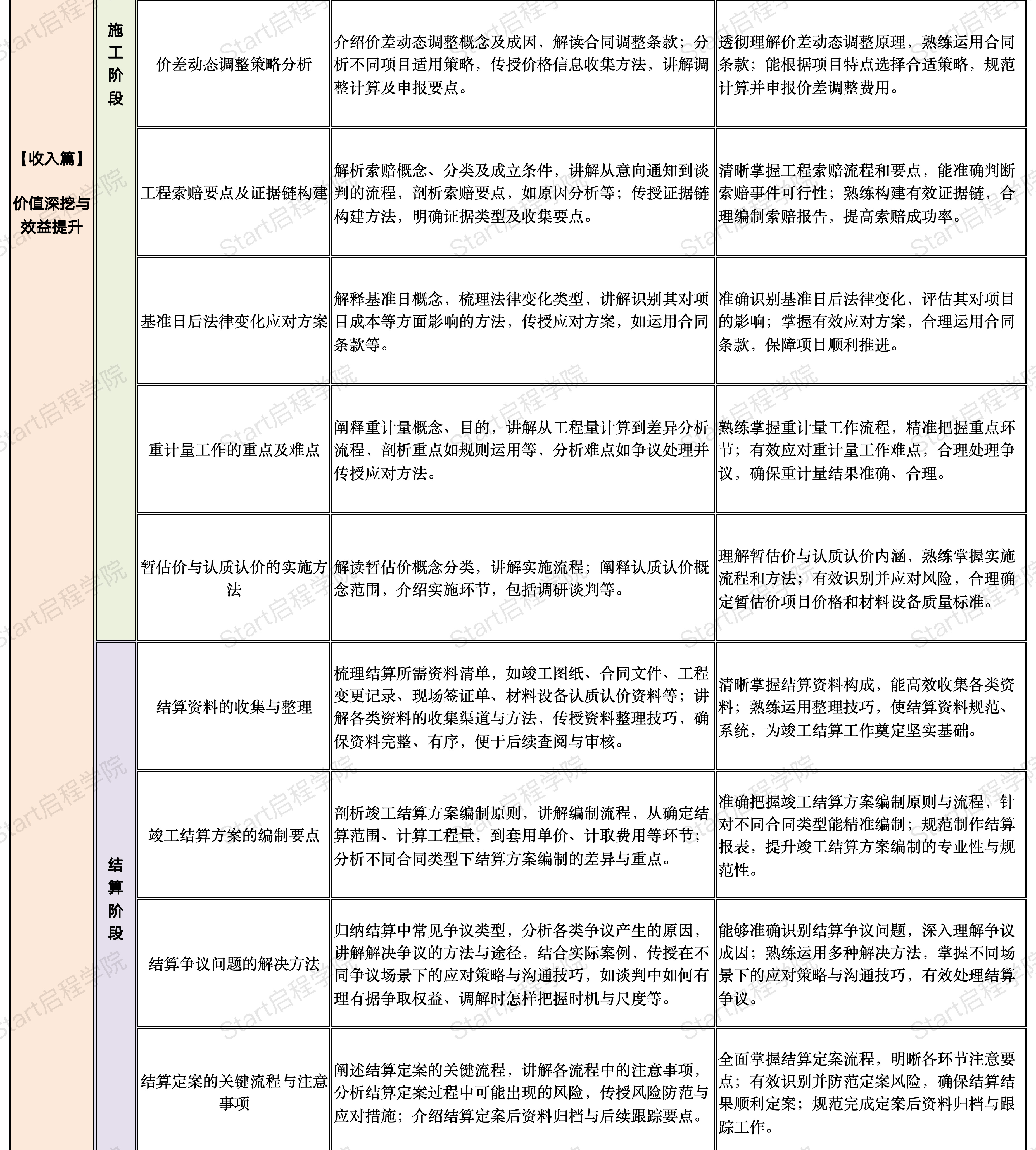 启程学院课程大纲之【商务经理核心技能实战营】