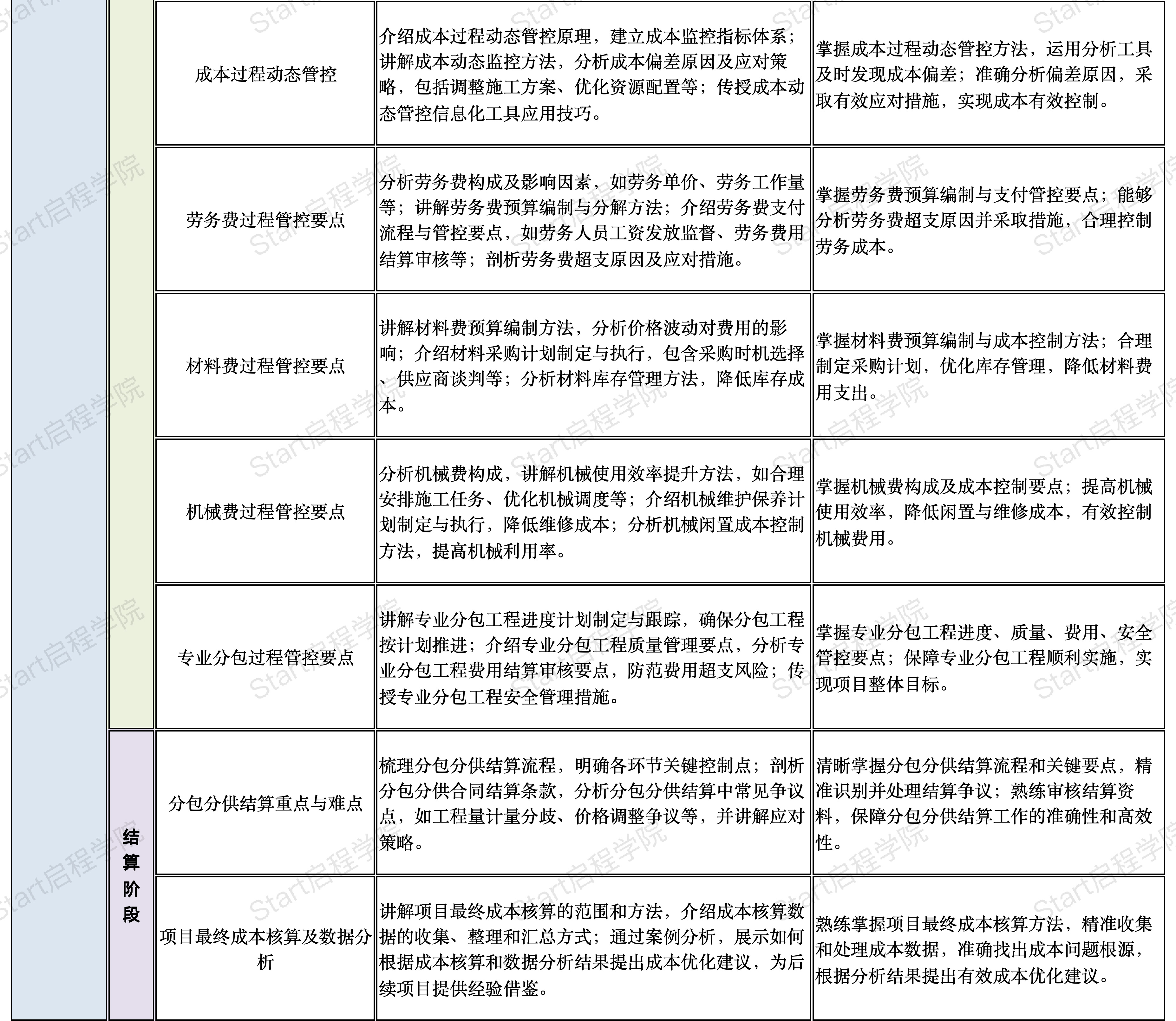 启程学院课程大纲之【商务经理核心技能实战营】