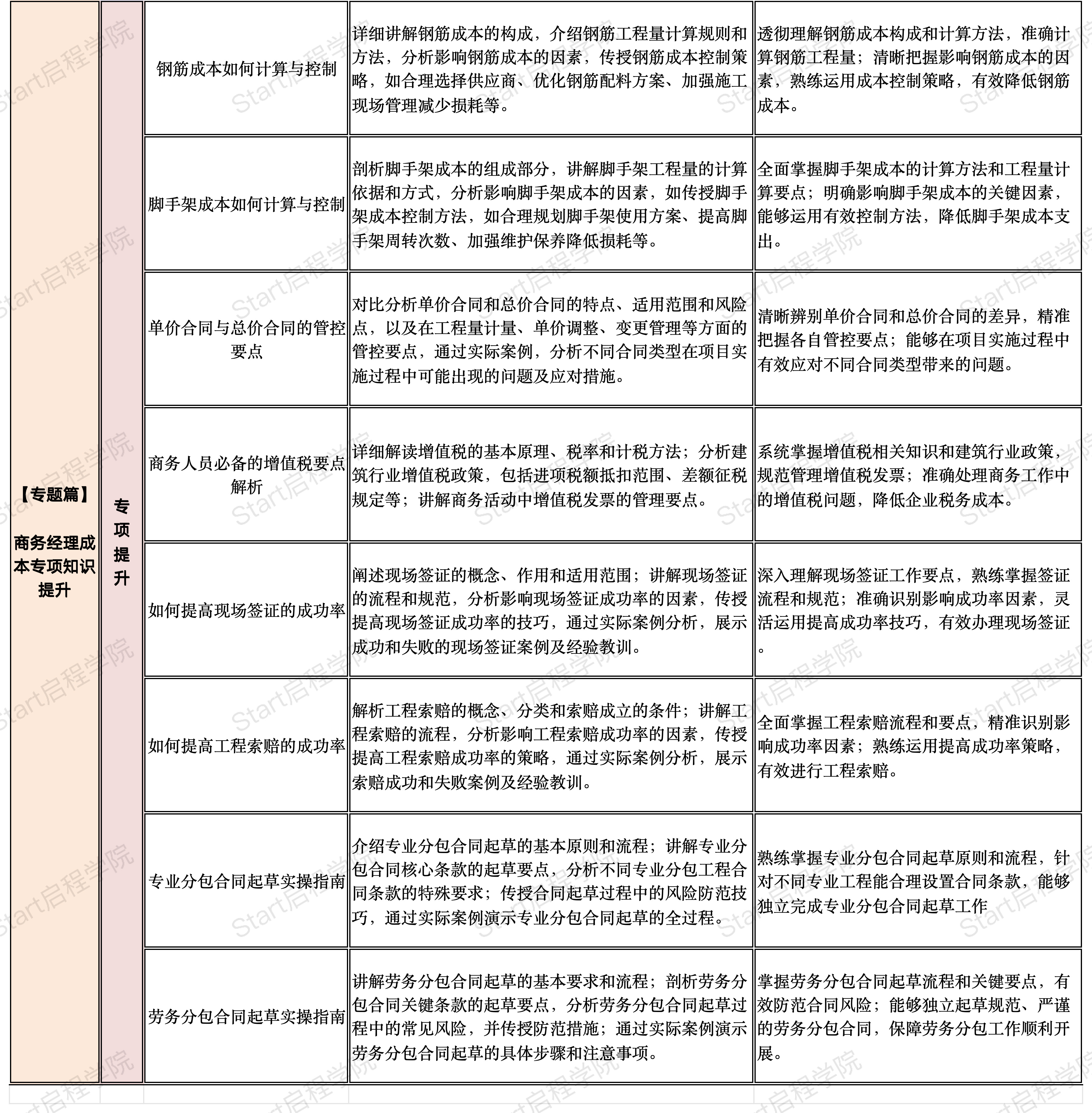 启程学院课程大纲之【商务经理核心技能实战营】