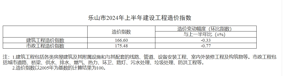 乐山市2024年上半年建设工程造价指数