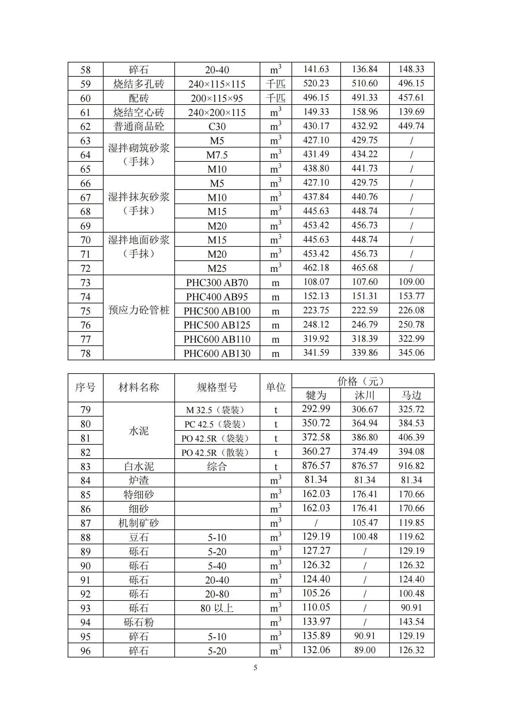 乐山市建筑材料市场信息价2023年12月