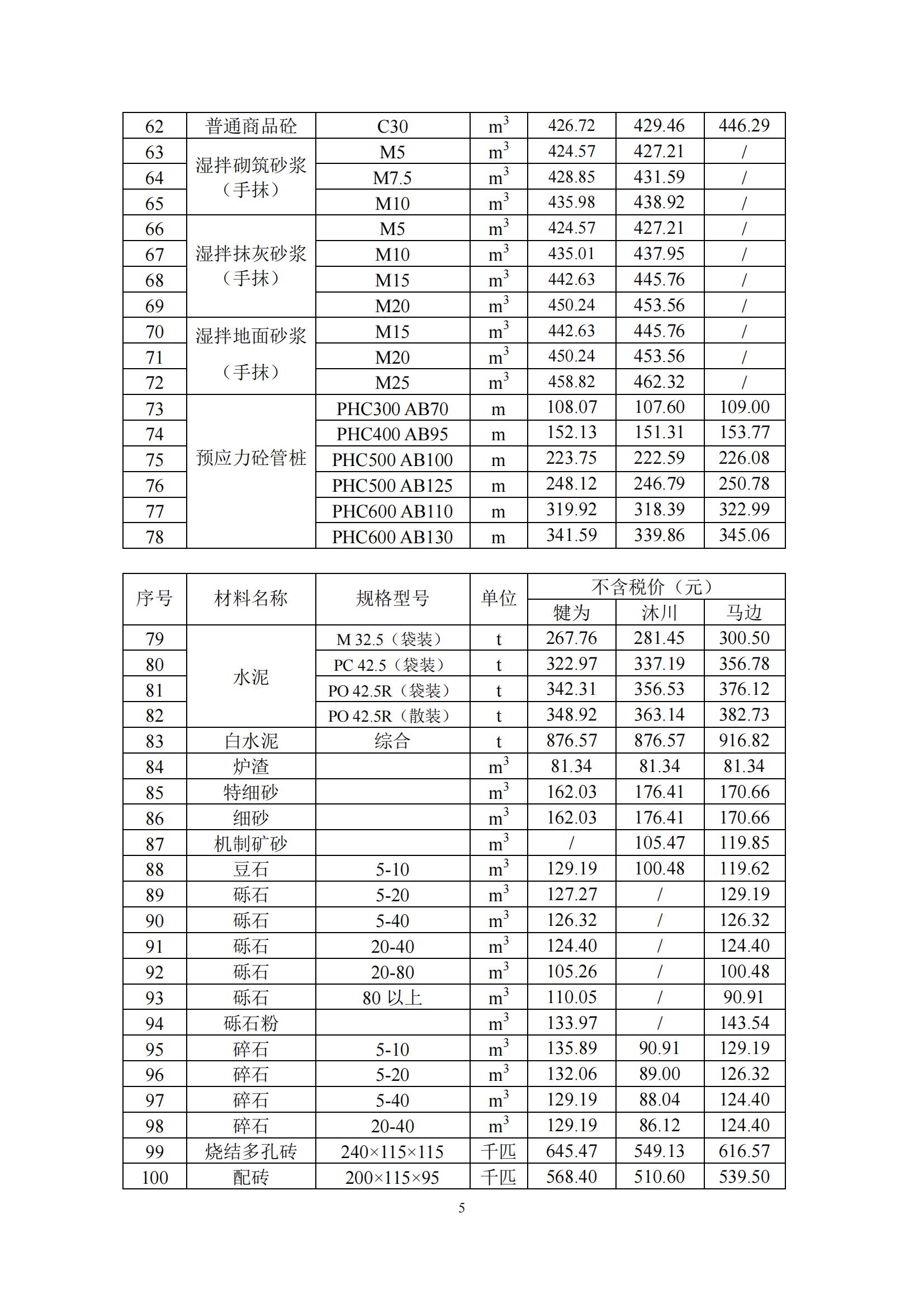 乐山市建筑材料市场信息价2024年3月