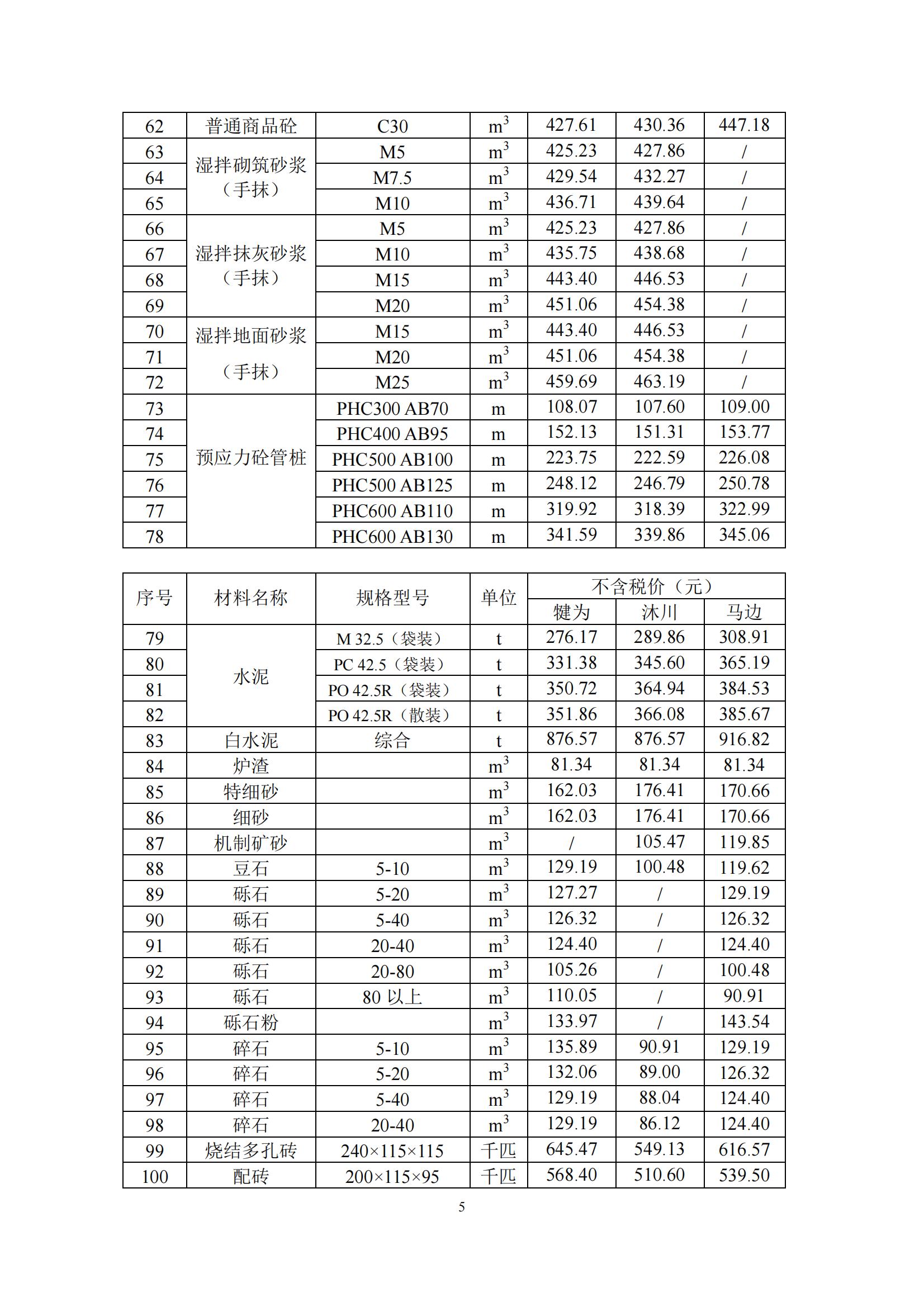 乐山市建筑材料市场信息价2024年2月