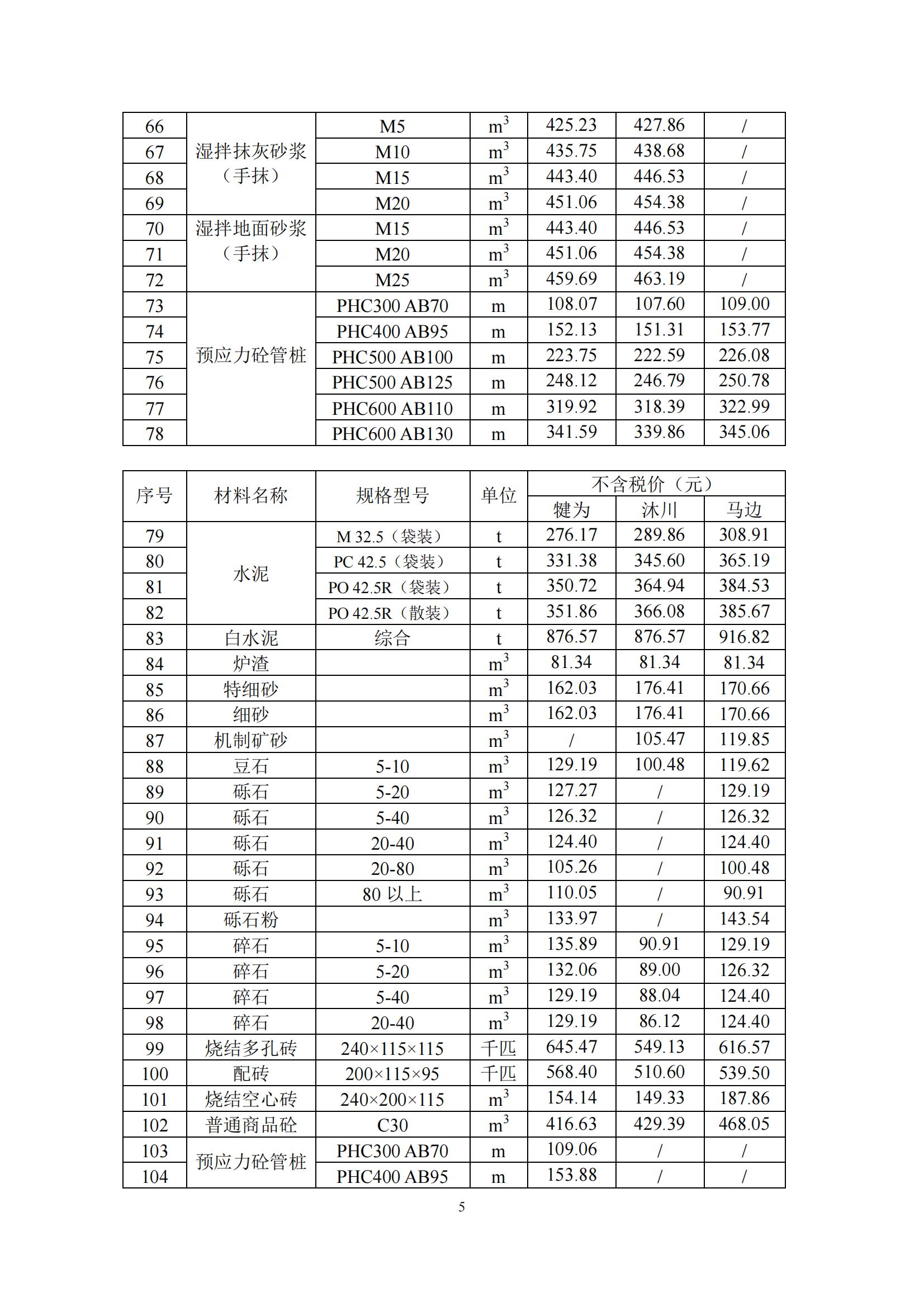乐山市建筑材料市场信息价2024年1月