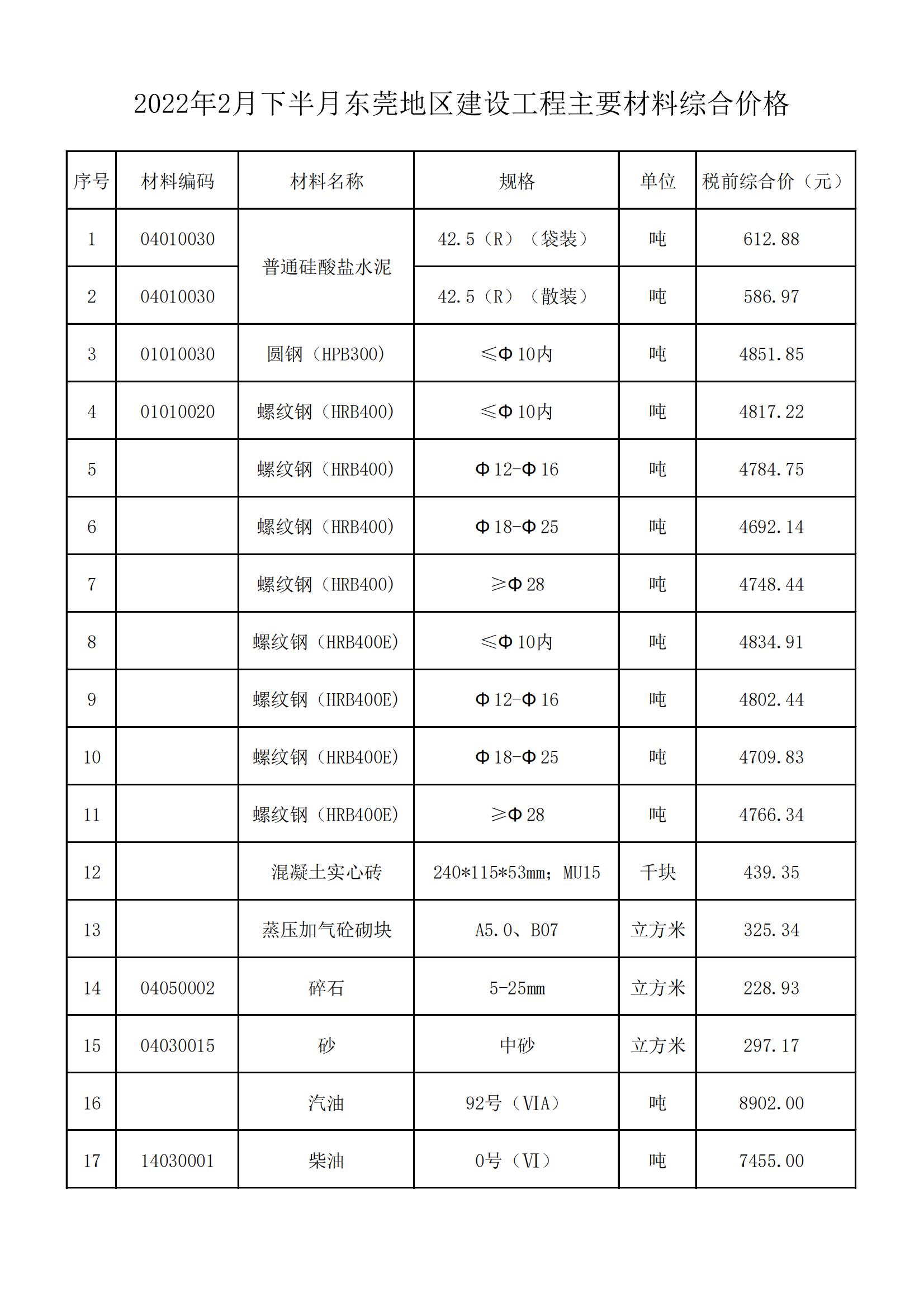 2022年2月下半月东莞地区建设工程主要材料综合价格