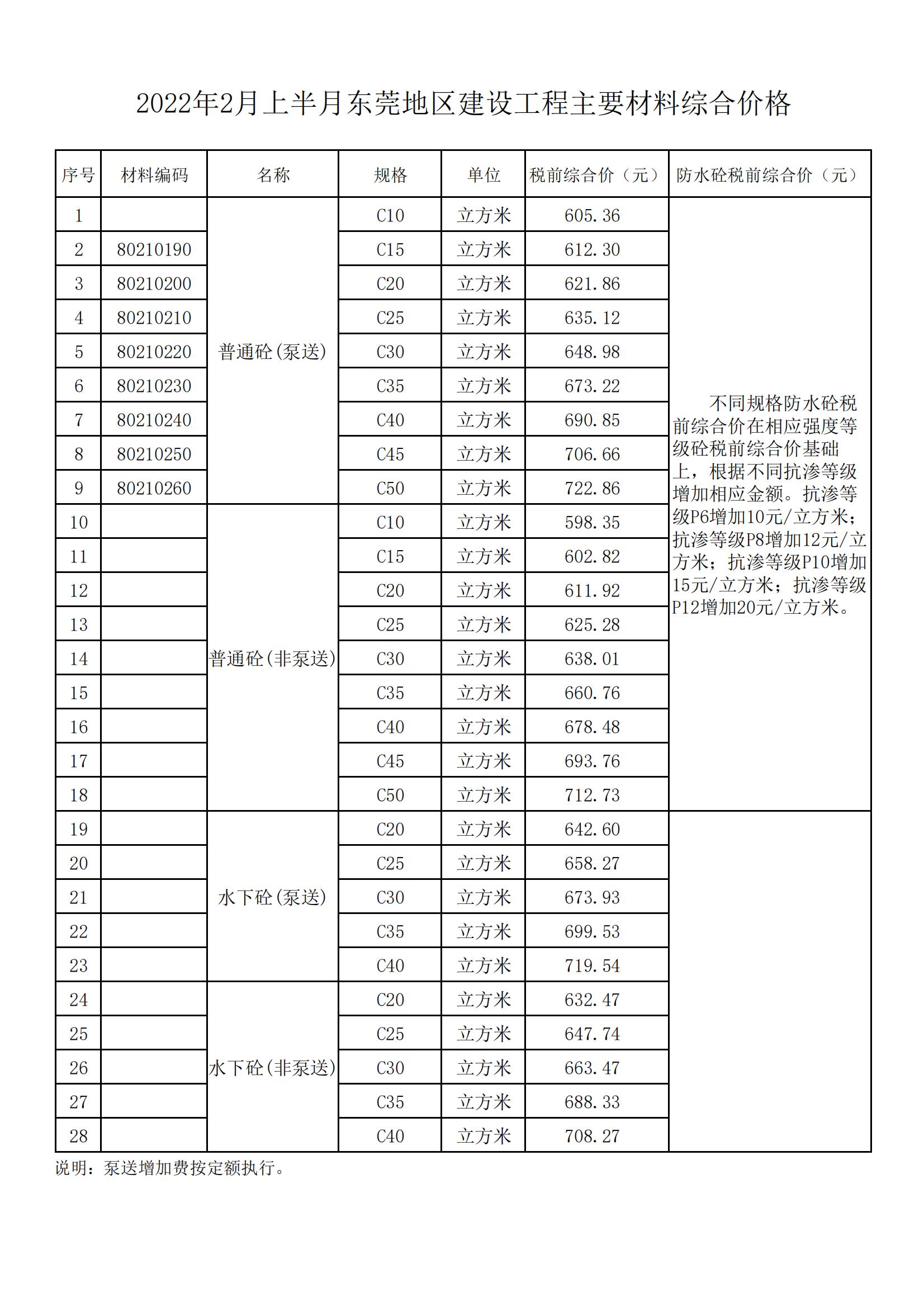 2022年2月上半月东莞地区建设工程主要材料综合价格