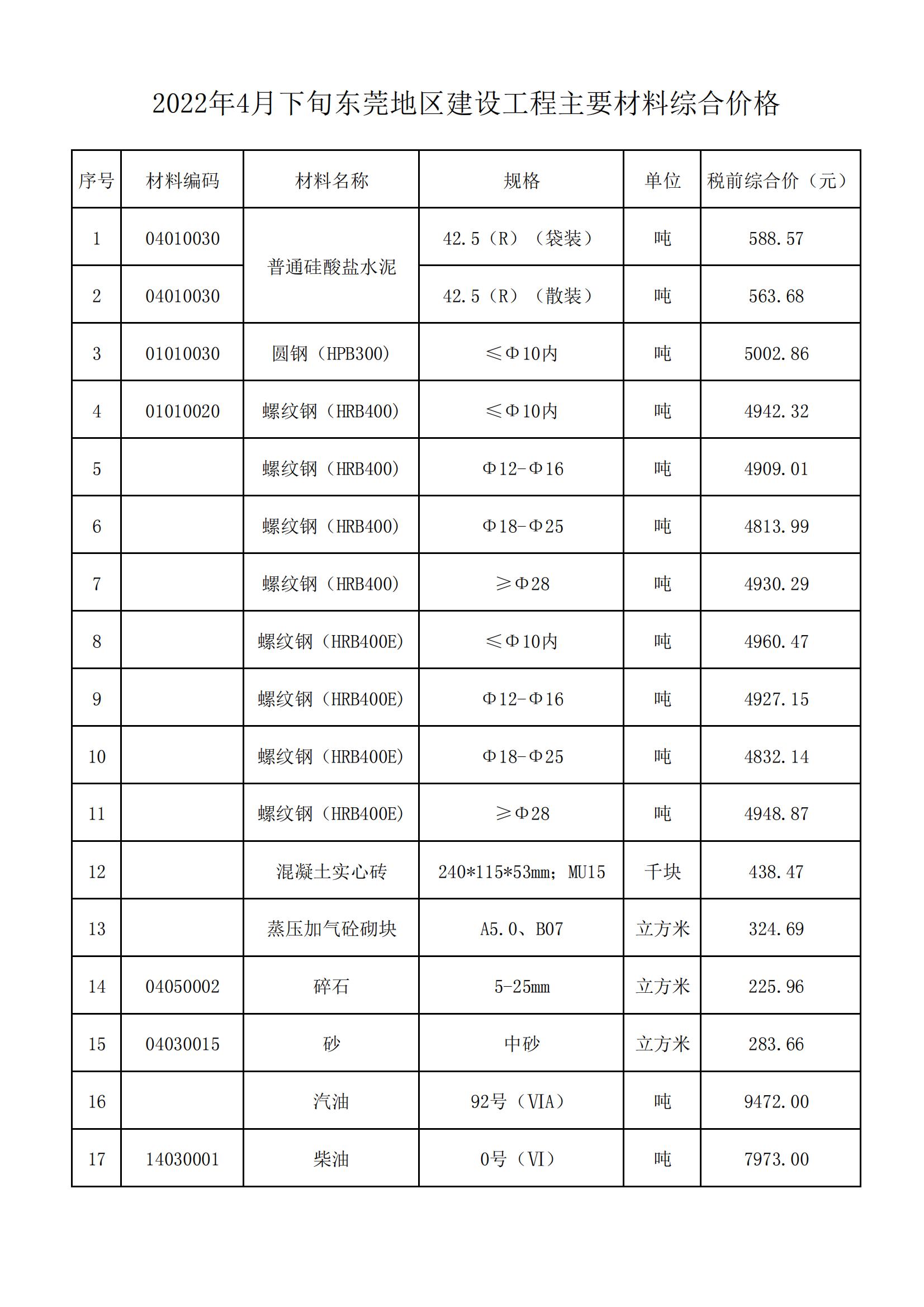 2022年4月下旬东莞地区建设工程主要材料综合价格