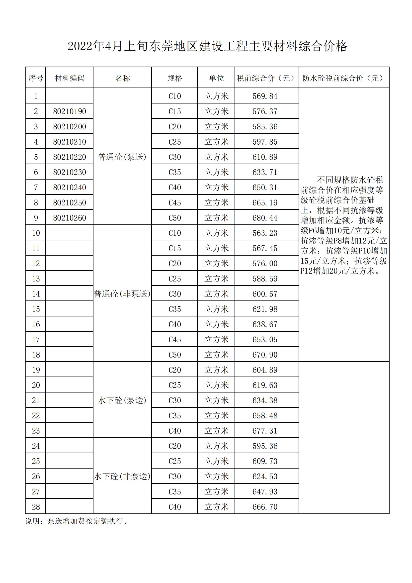 2022年4月上旬东莞地区建设工程主要材料综合价格