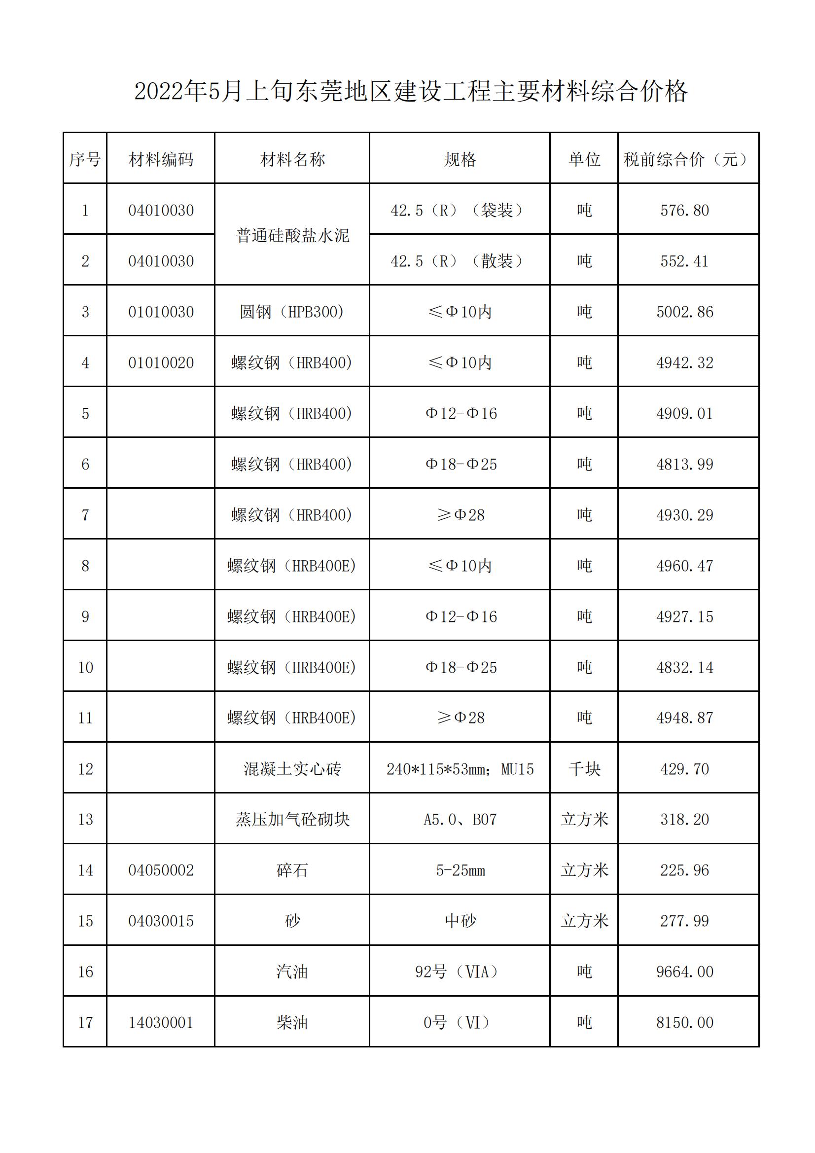 2022年5月上旬东莞地区建设工程主要材料综合价格