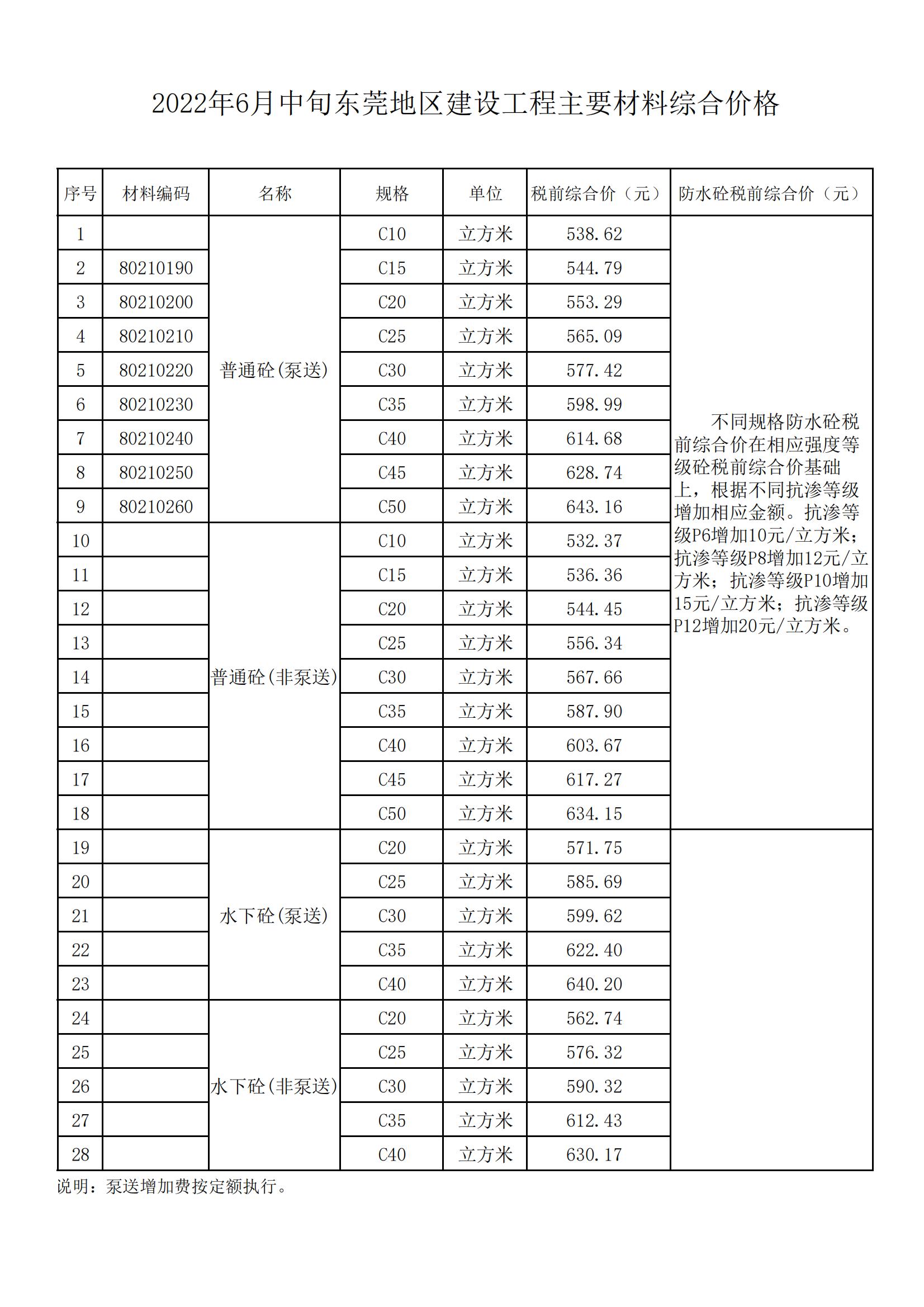 2022年6月中旬东莞地区建设工程主要材料综合价格