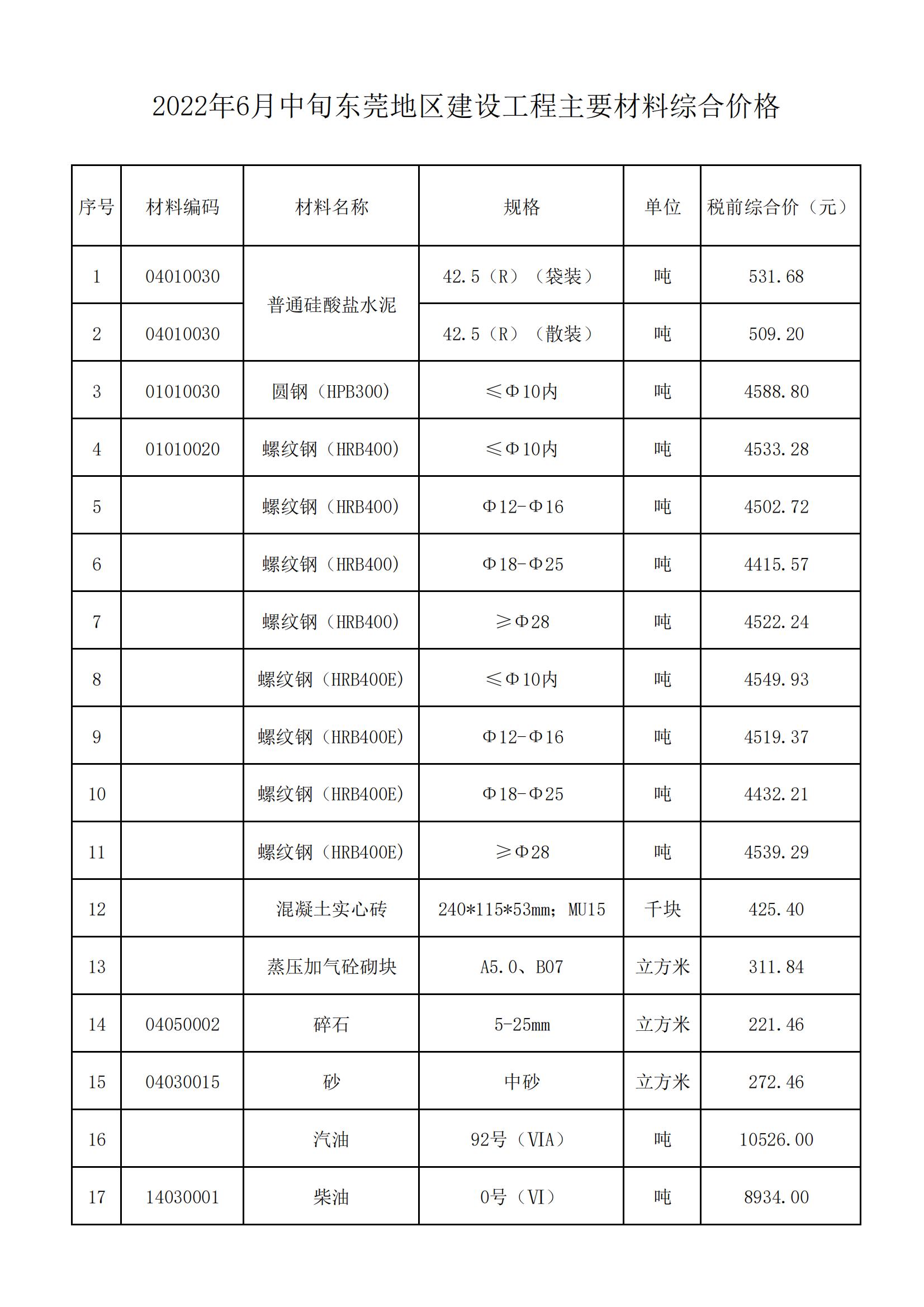 2022年6月中旬东莞地区建设工程主要材料综合价格