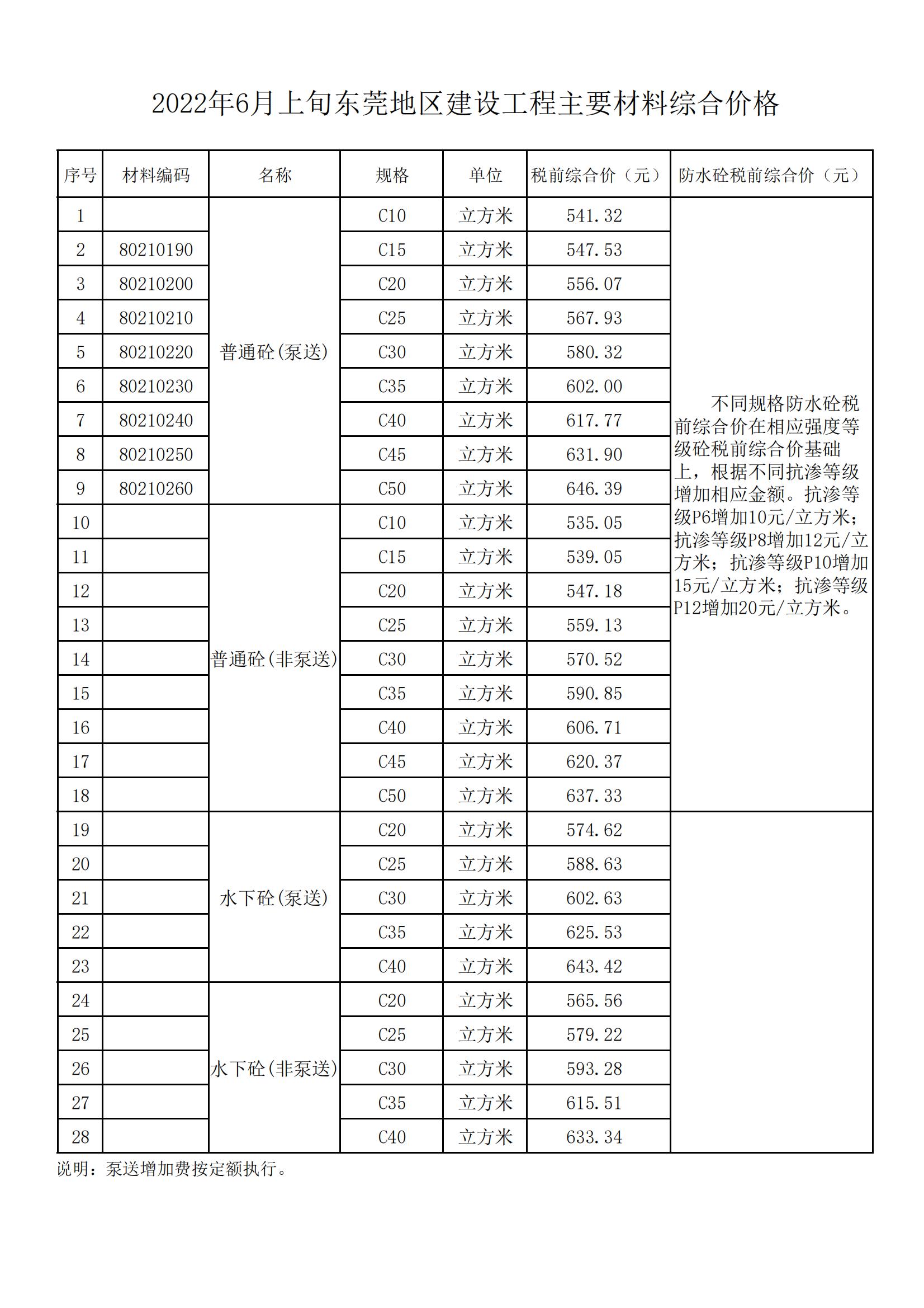 2022年6月上旬东莞地区建设工程主要材料综合价格