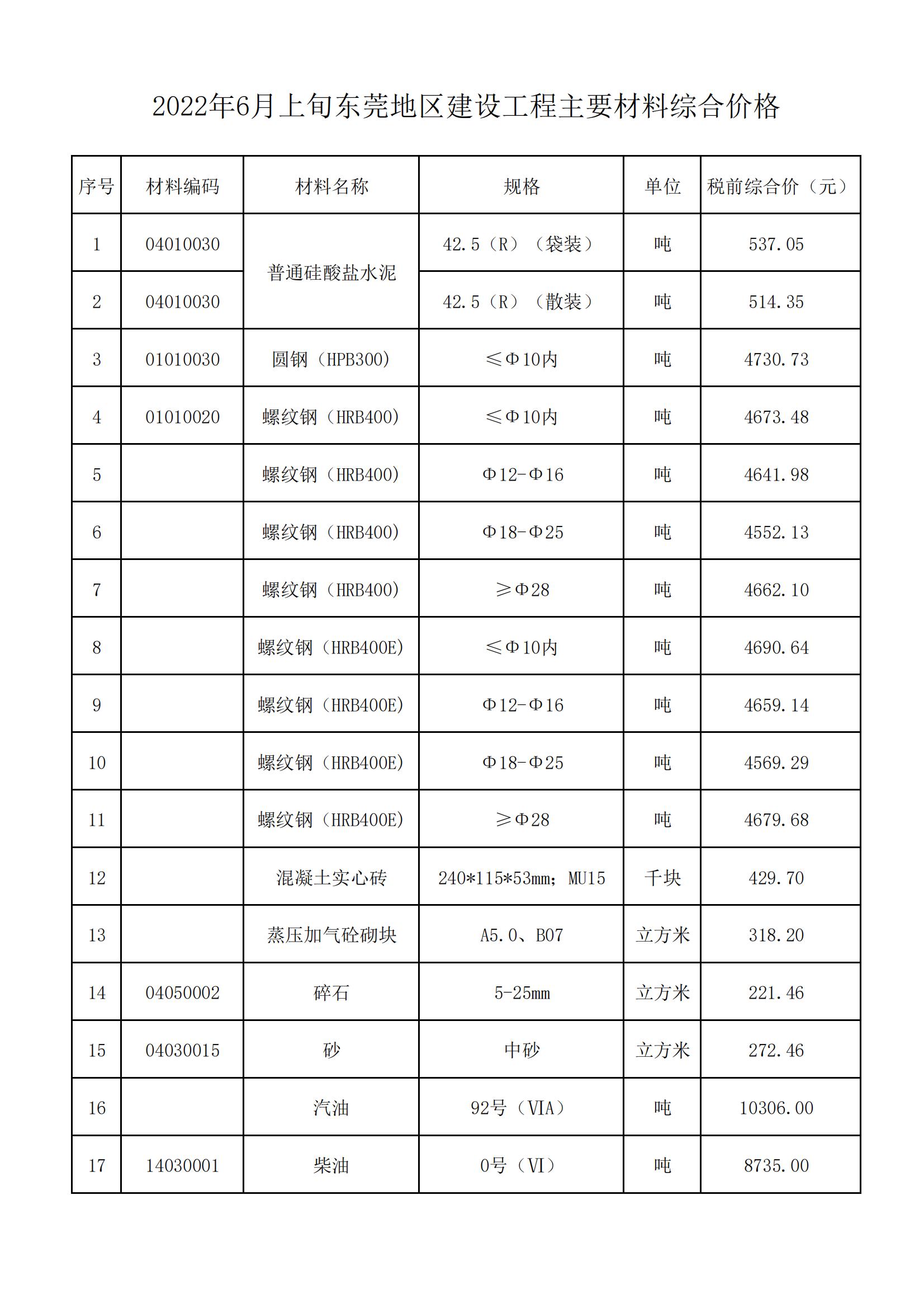 2022年6月上旬东莞地区建设工程主要材料综合价格