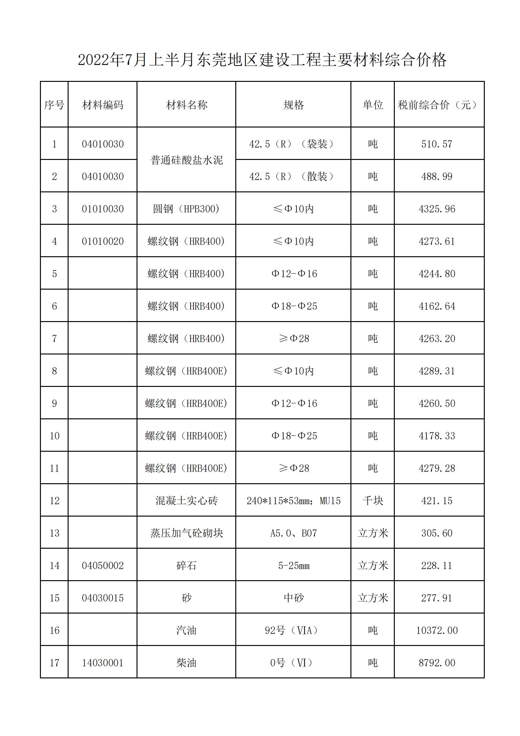 2022年7月上半月东莞地区建设工程主要材料综合价格