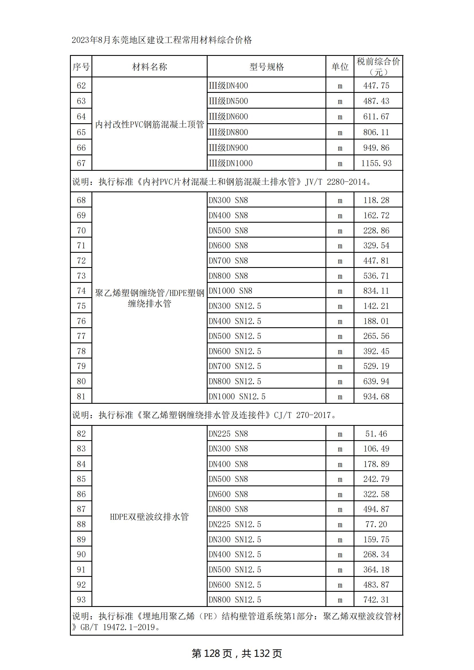2023年8月东莞建设工程造价信息