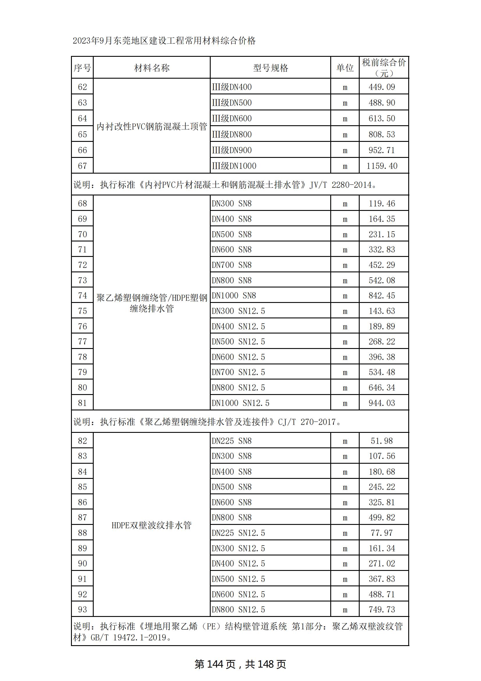 2023年9月东莞建设工程造价信息