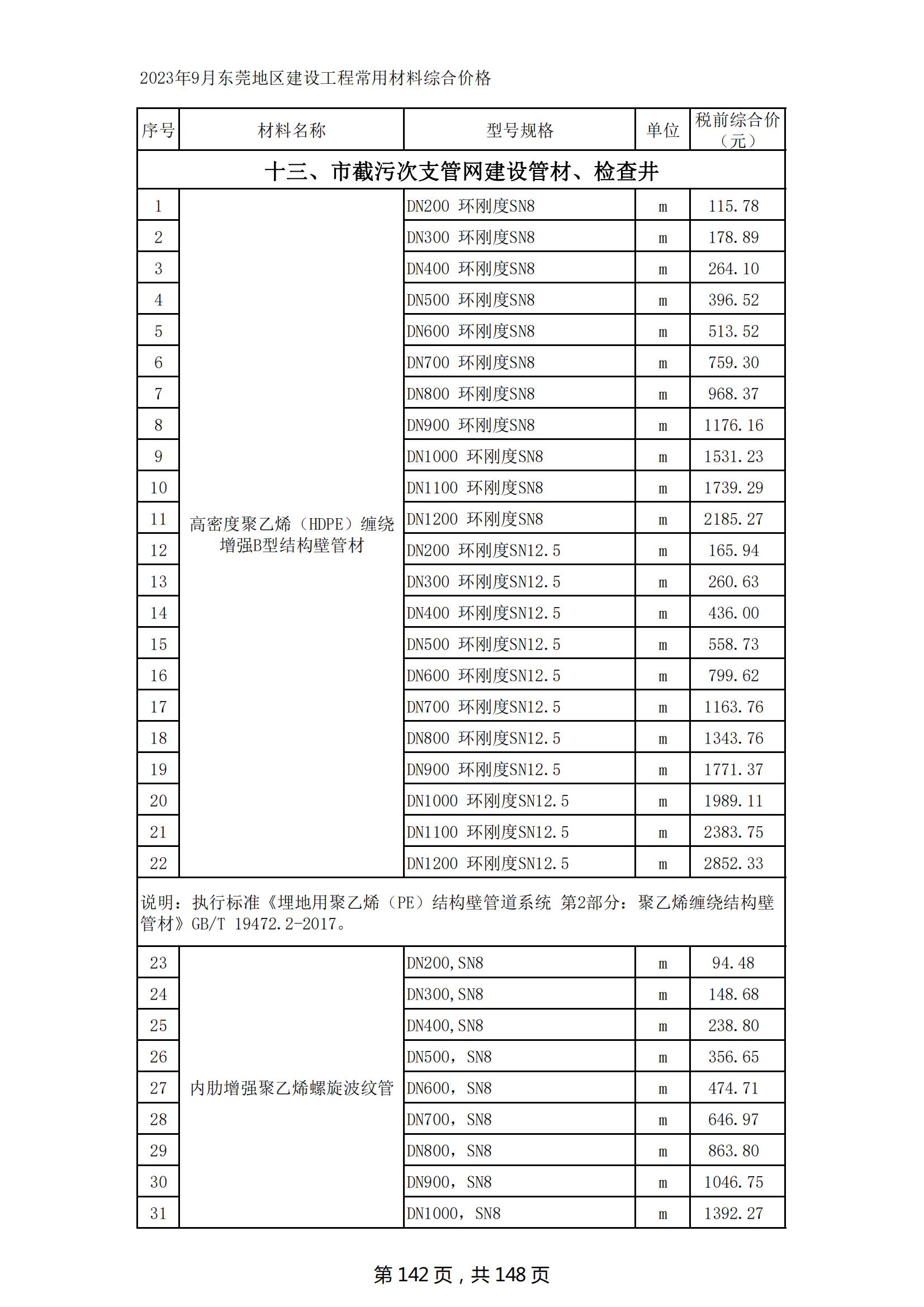 2023年9月东莞建设工程造价信息