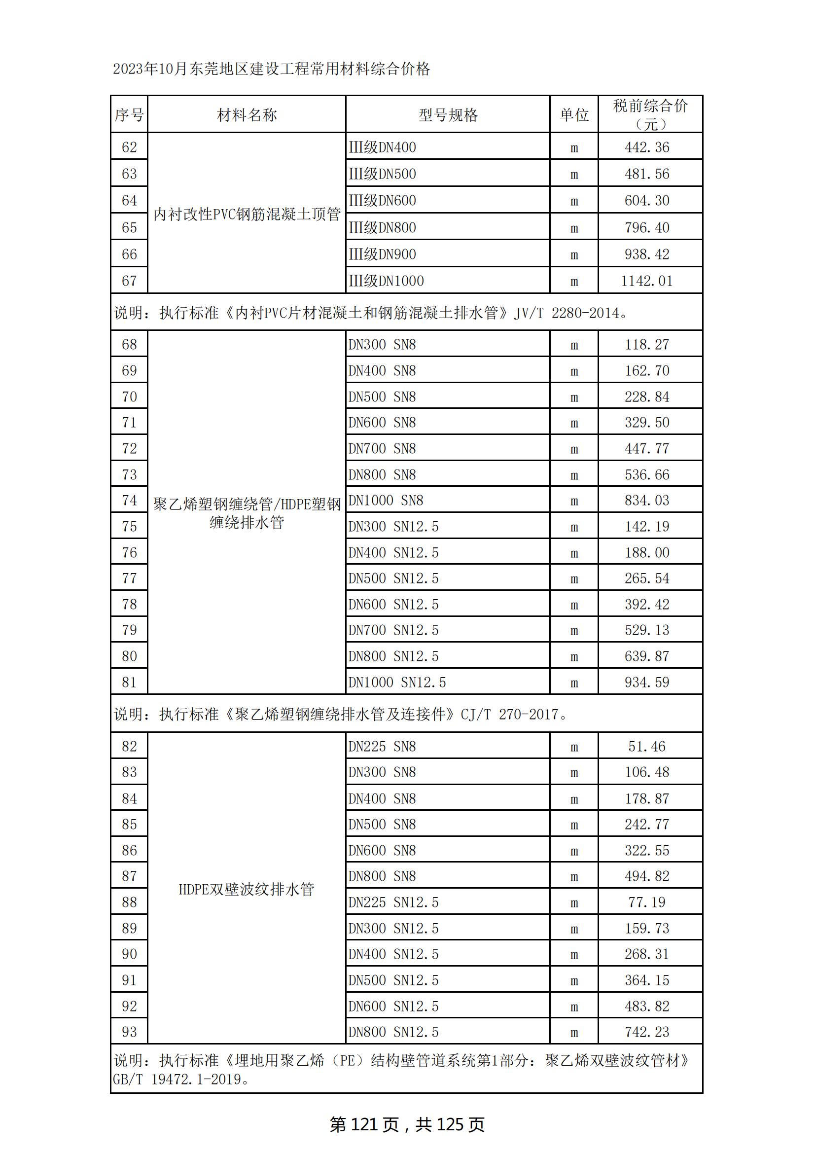 2023年10月东莞建设工程造价信息