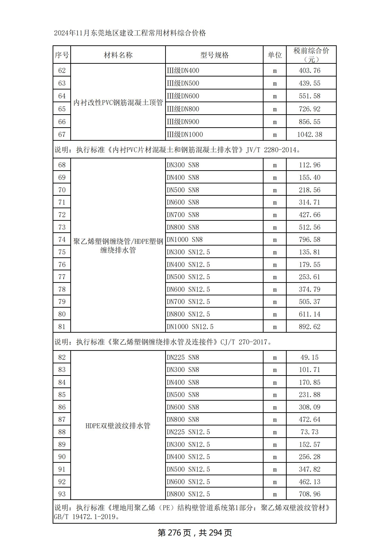 2024年11月东莞建设工程造价信息