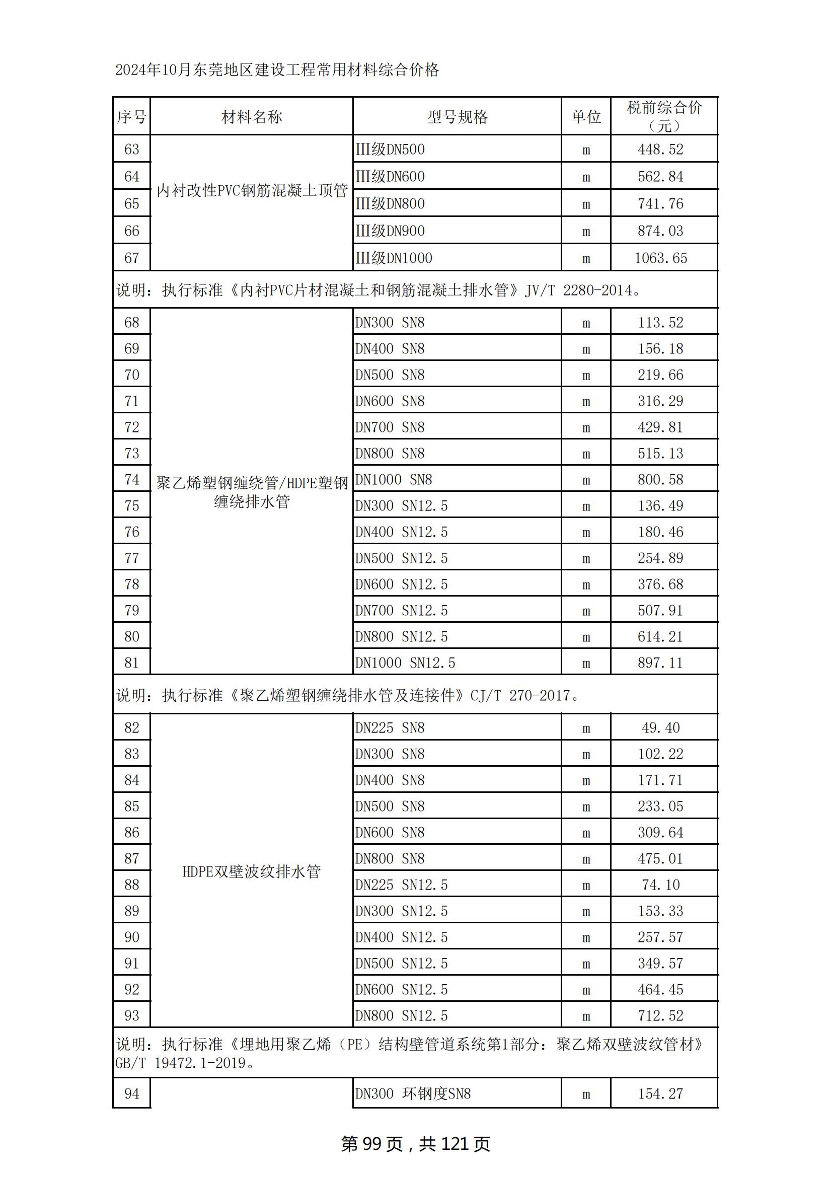 2024年10月东莞建设工程造价信息