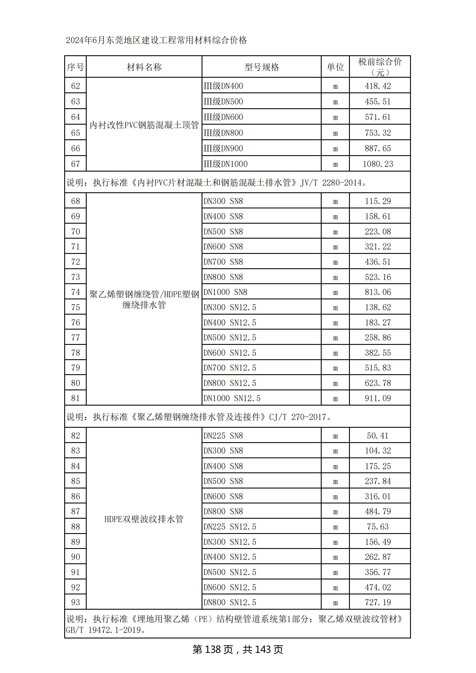 2024年6月东莞建设工程造价信息
