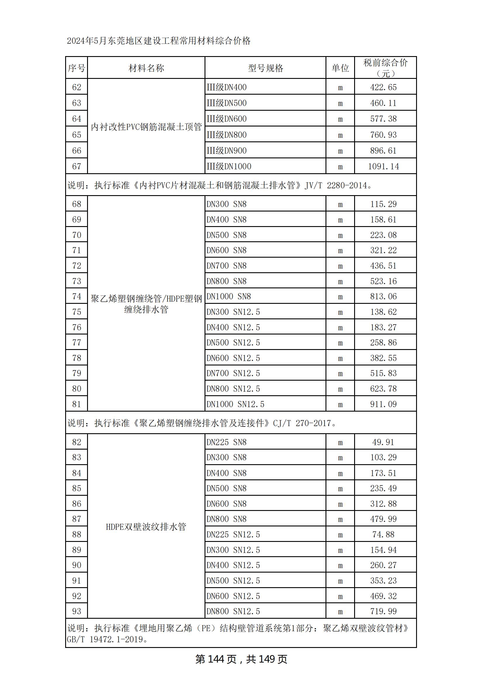 2024年5月东莞建设工程造价信息