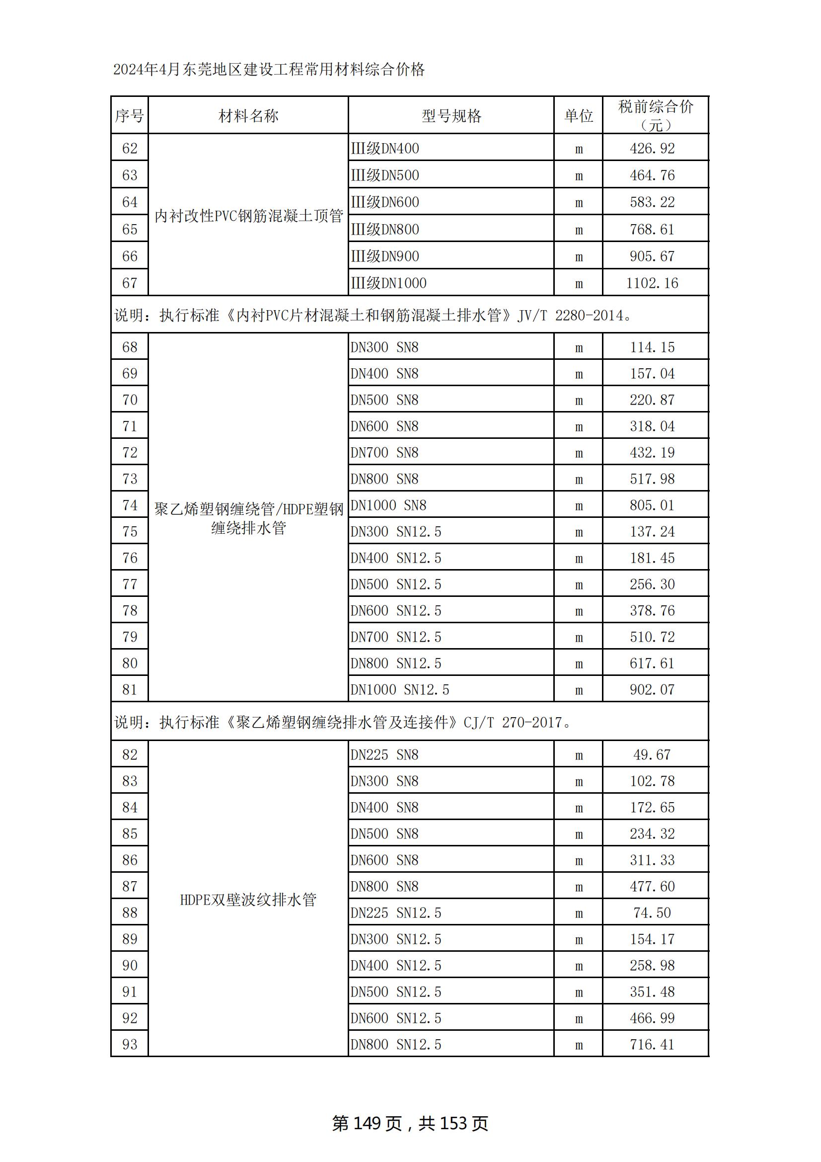 2024年4月东莞建设工程造价信息
