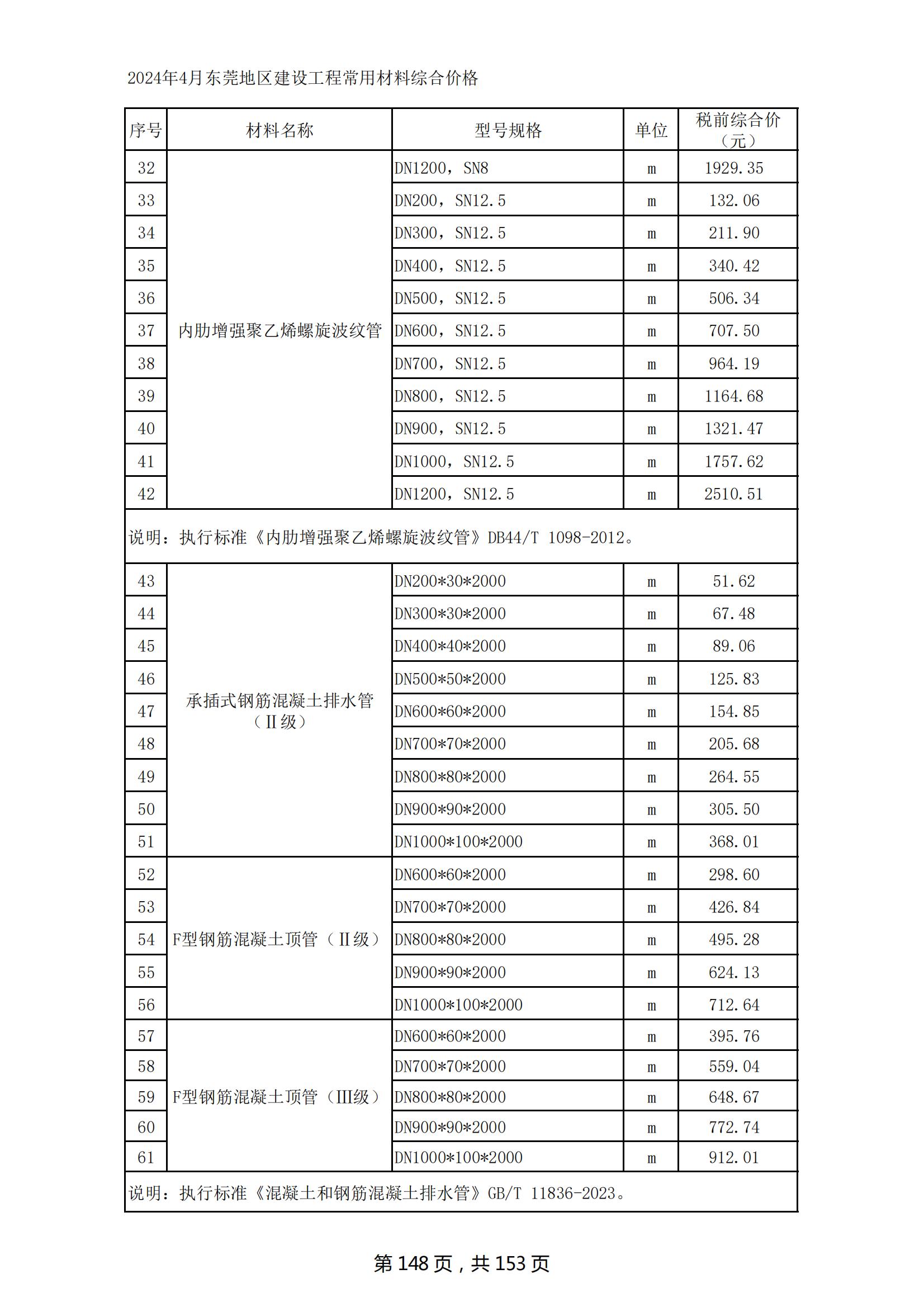2024年4月东莞建设工程造价信息
