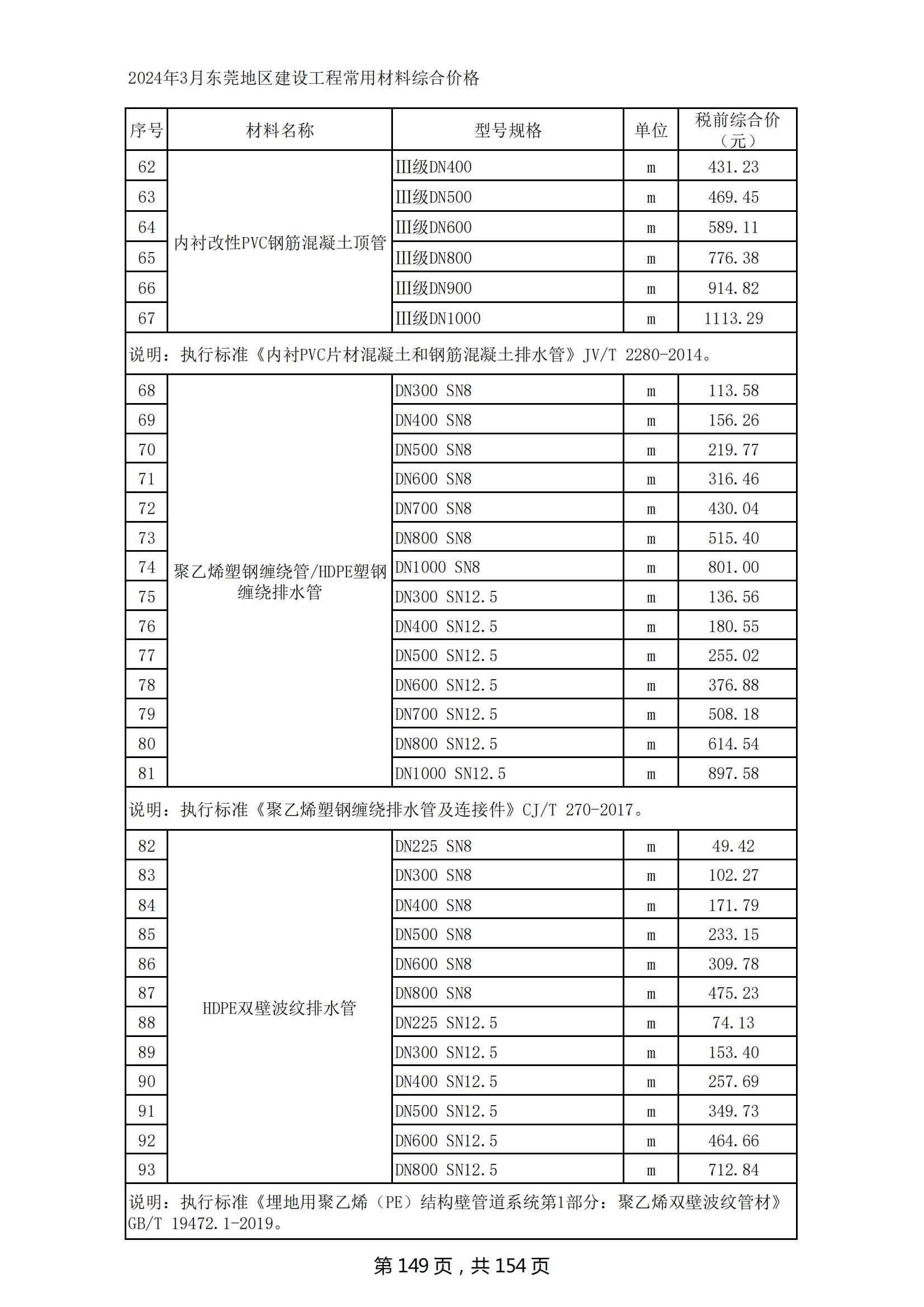 2024年3月东莞建设工程造价信息