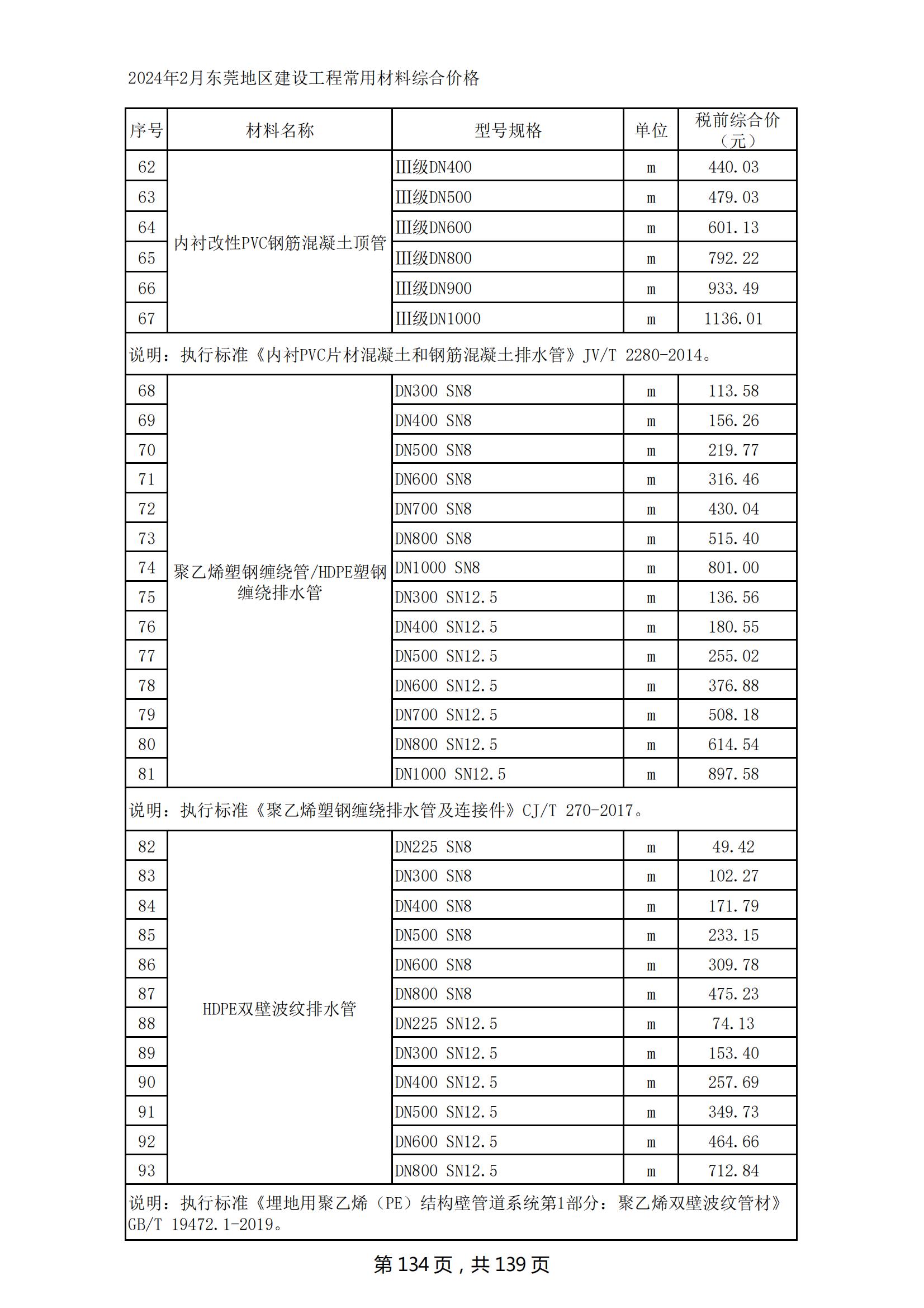 2024年2月东莞建设工程造价信息