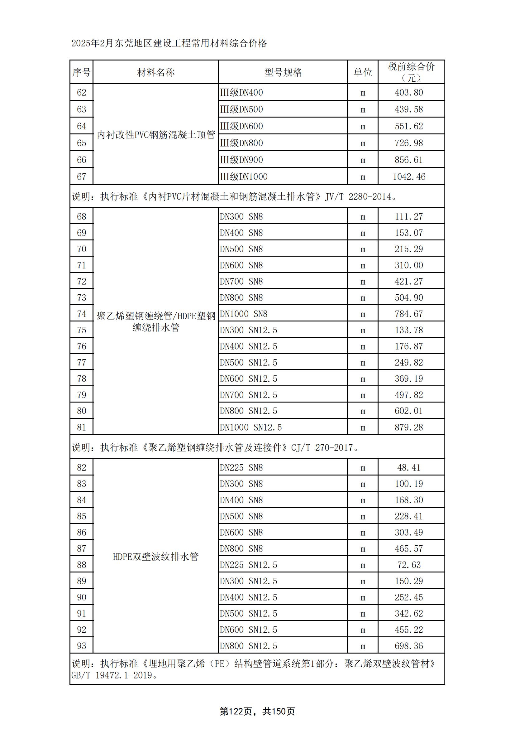 2025年2月东莞建设工程造价信息