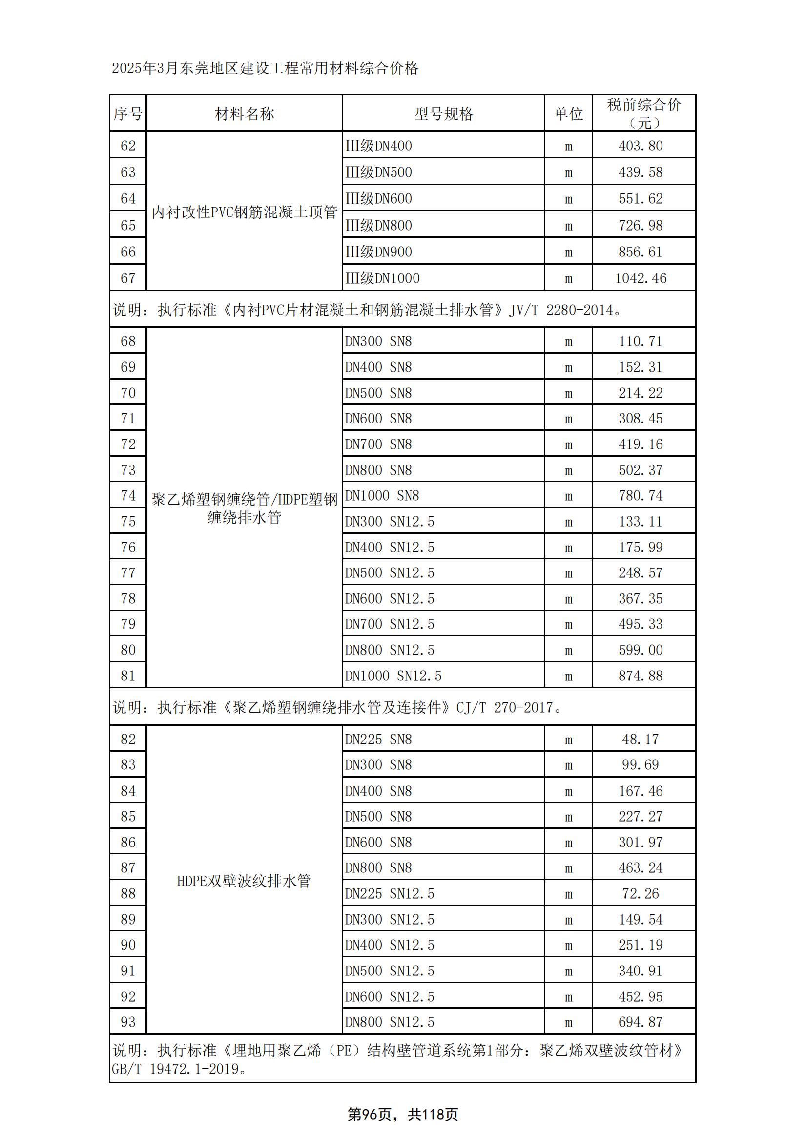 2025年3月东莞建设工程造价信息
