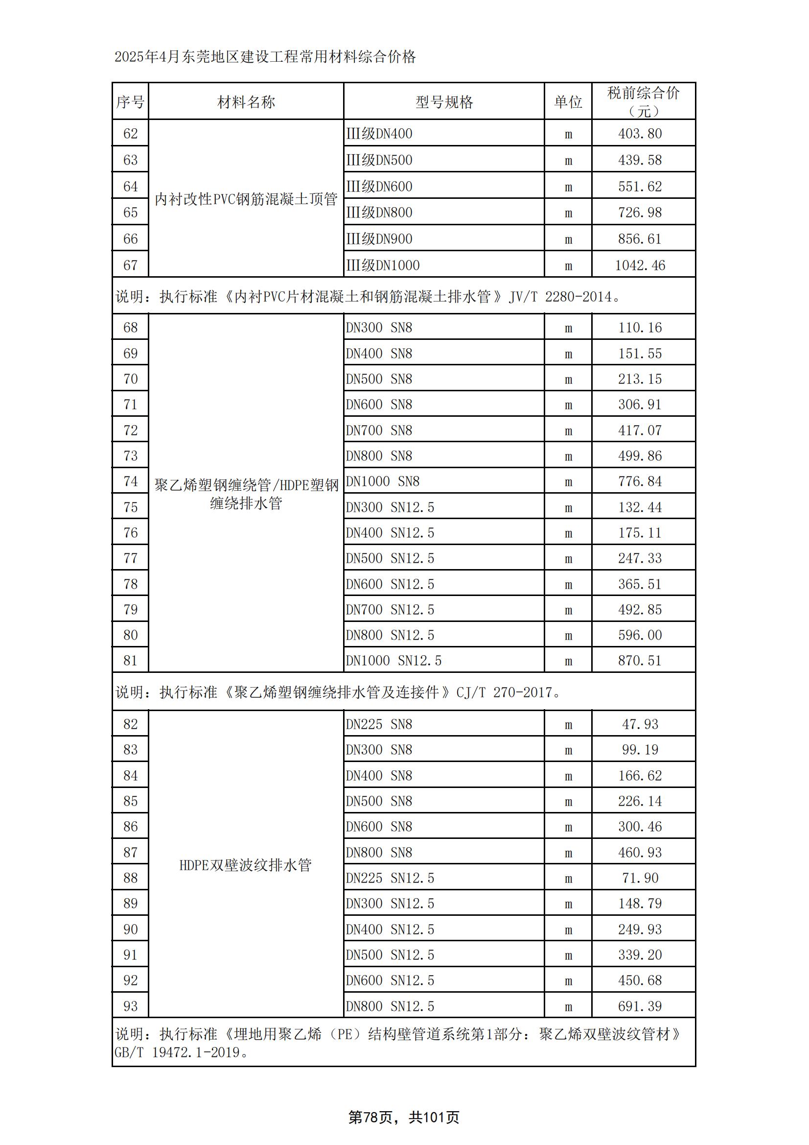 2025年4月东莞建设工程造价信息