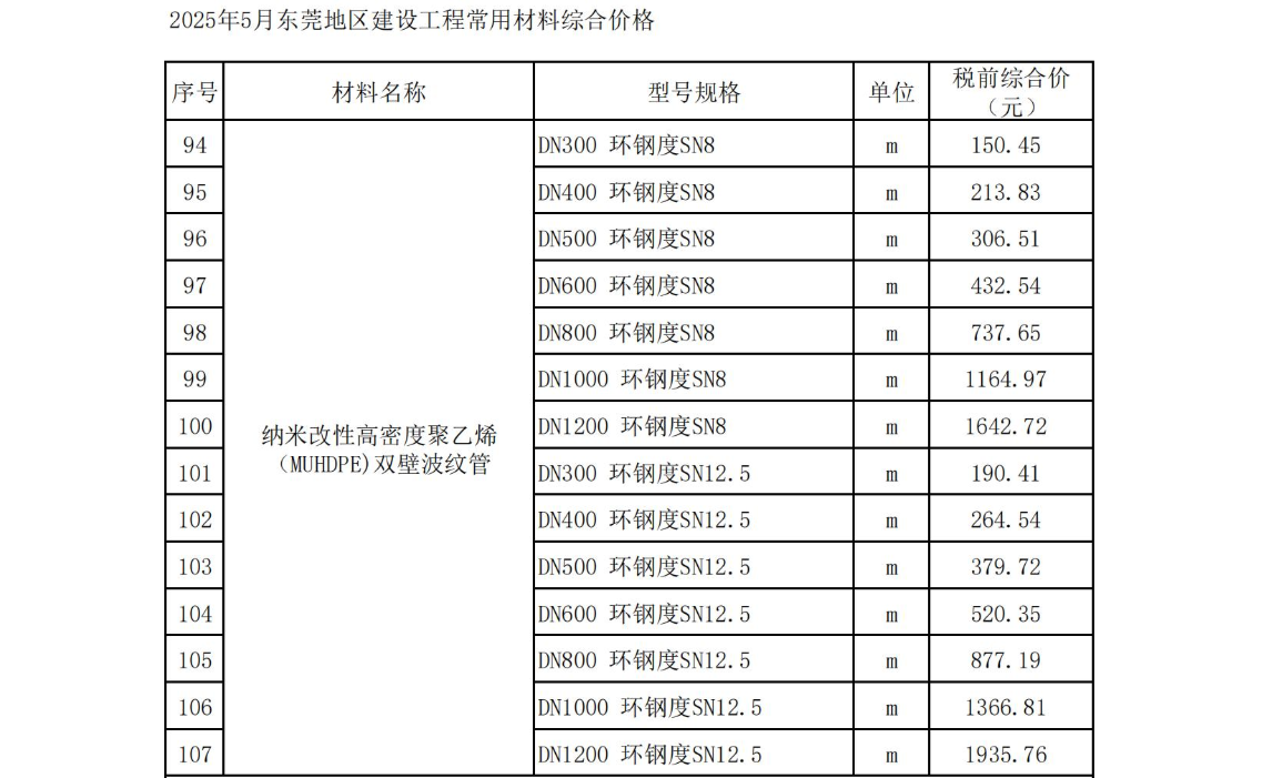 2025年5月东莞建设工程造价信息
