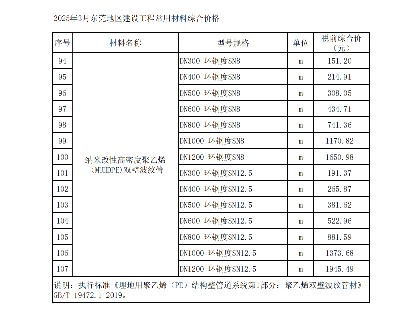 2025年3月东莞建设工程造价信息