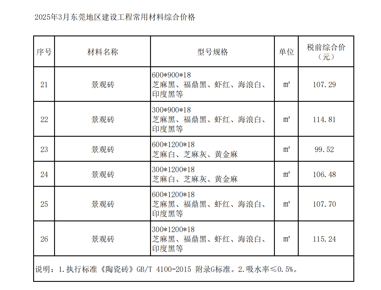2025年3月东莞建设工程造价信息