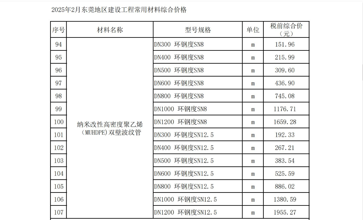 2025年2月东莞建设工程造价信息