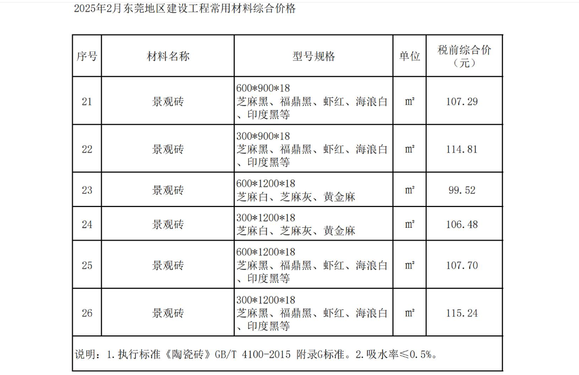 2025年2月东莞建设工程造价信息