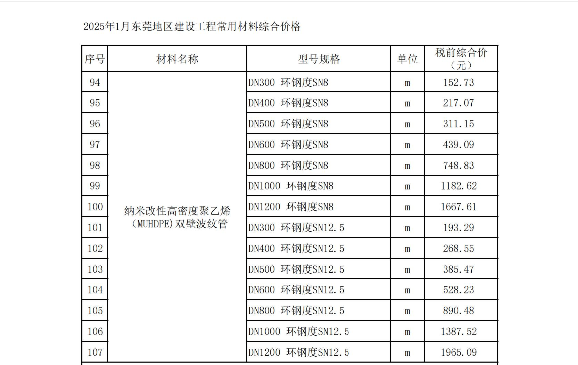2025年1月东莞建设工程造价信息