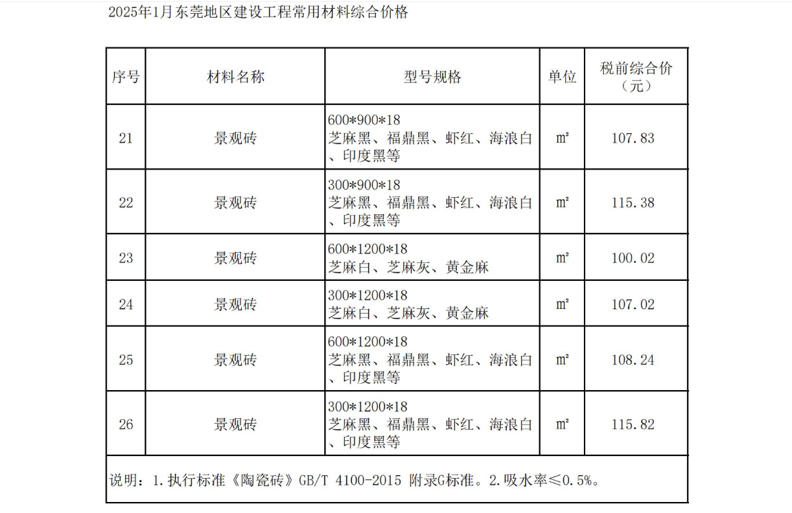2025年1月东莞建设工程造价信息