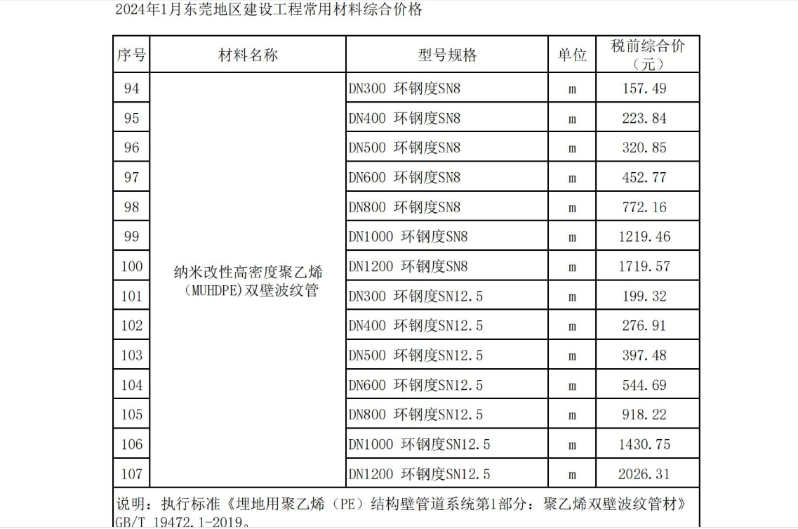2024年1月东莞建设工程造价信息